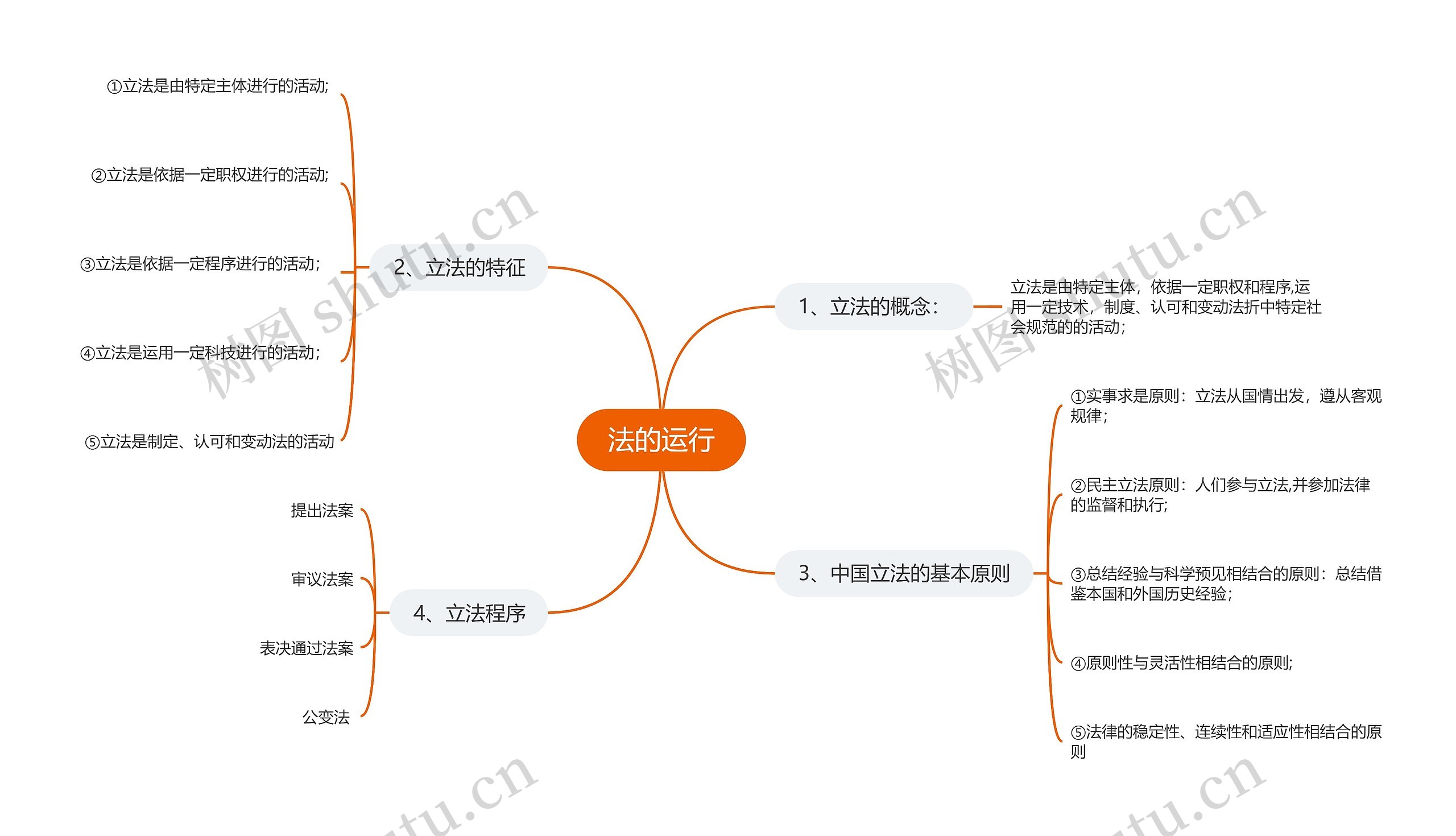 法的运行思维导图