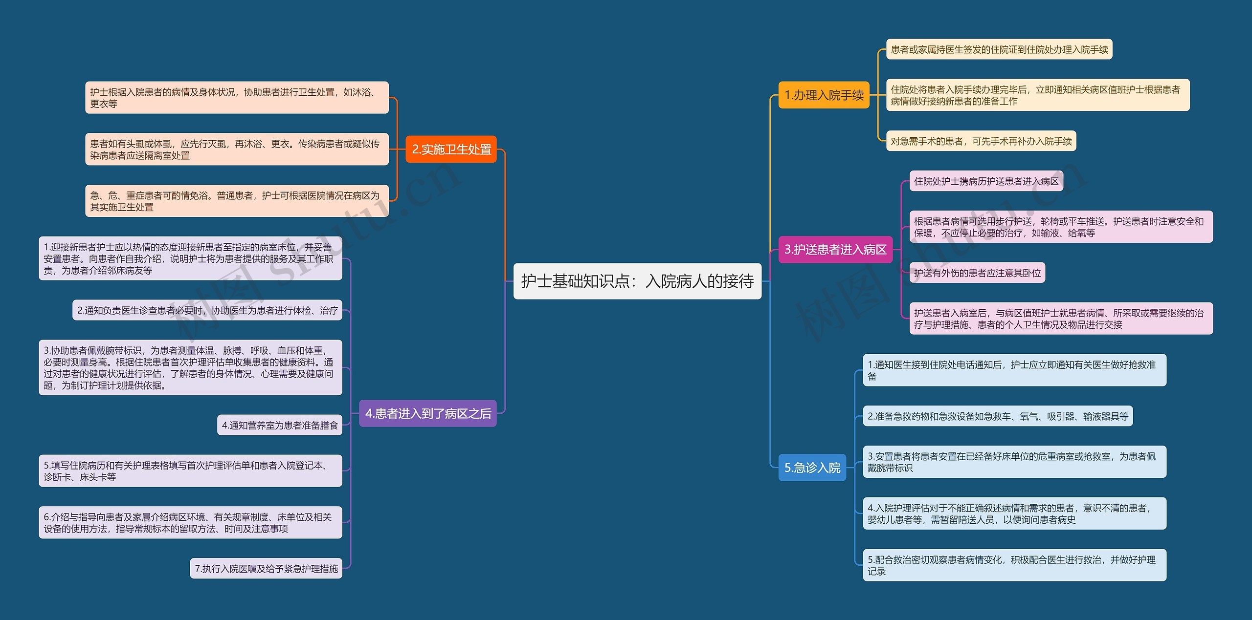 护士基础知识点：入院病人的接待思维导图