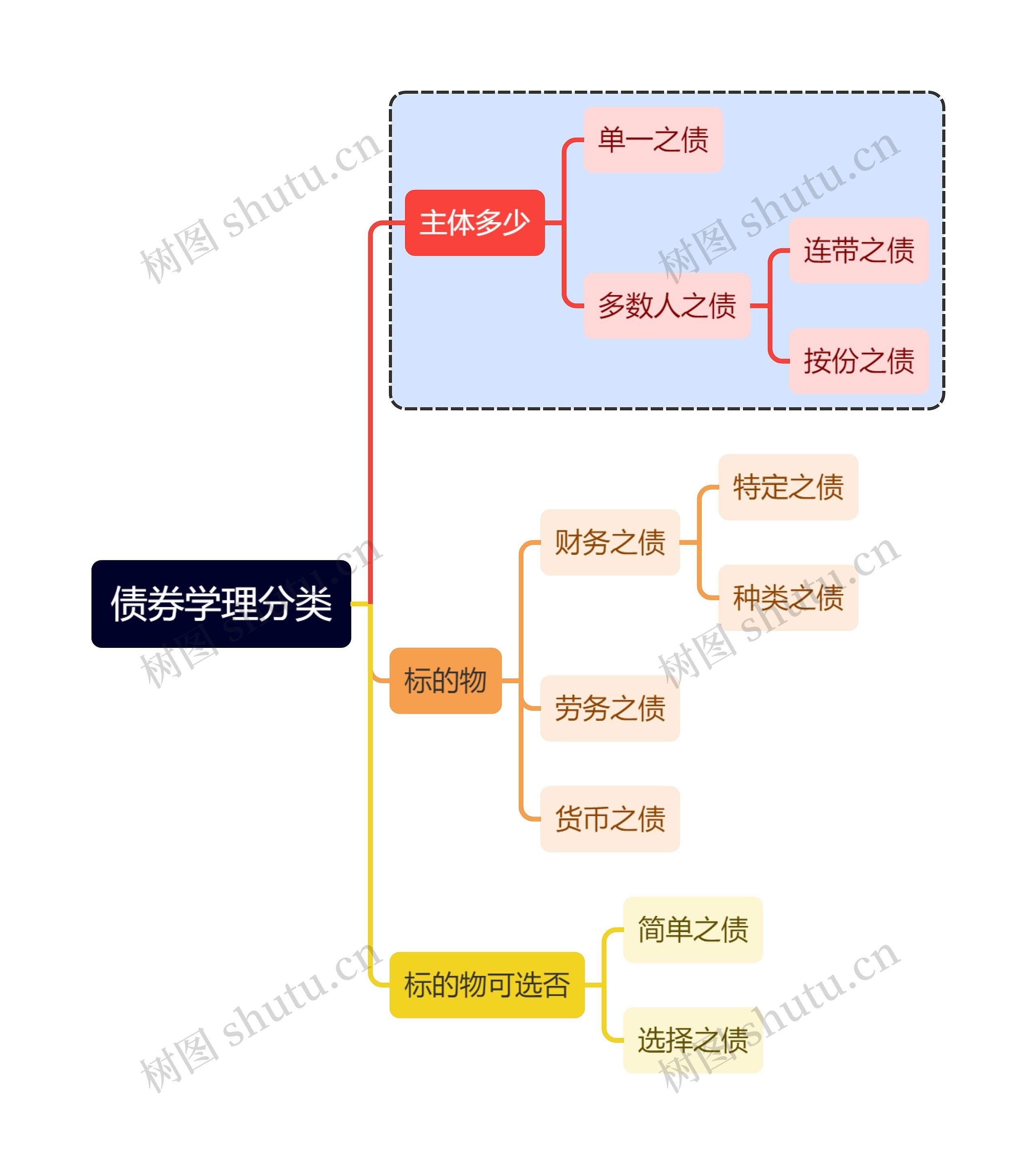 法学知识债券学理分类思维导图