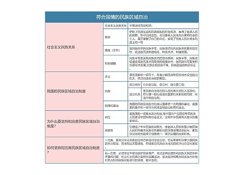 部编版政治必修三第二单元符合国情的民族区域自治思维导图