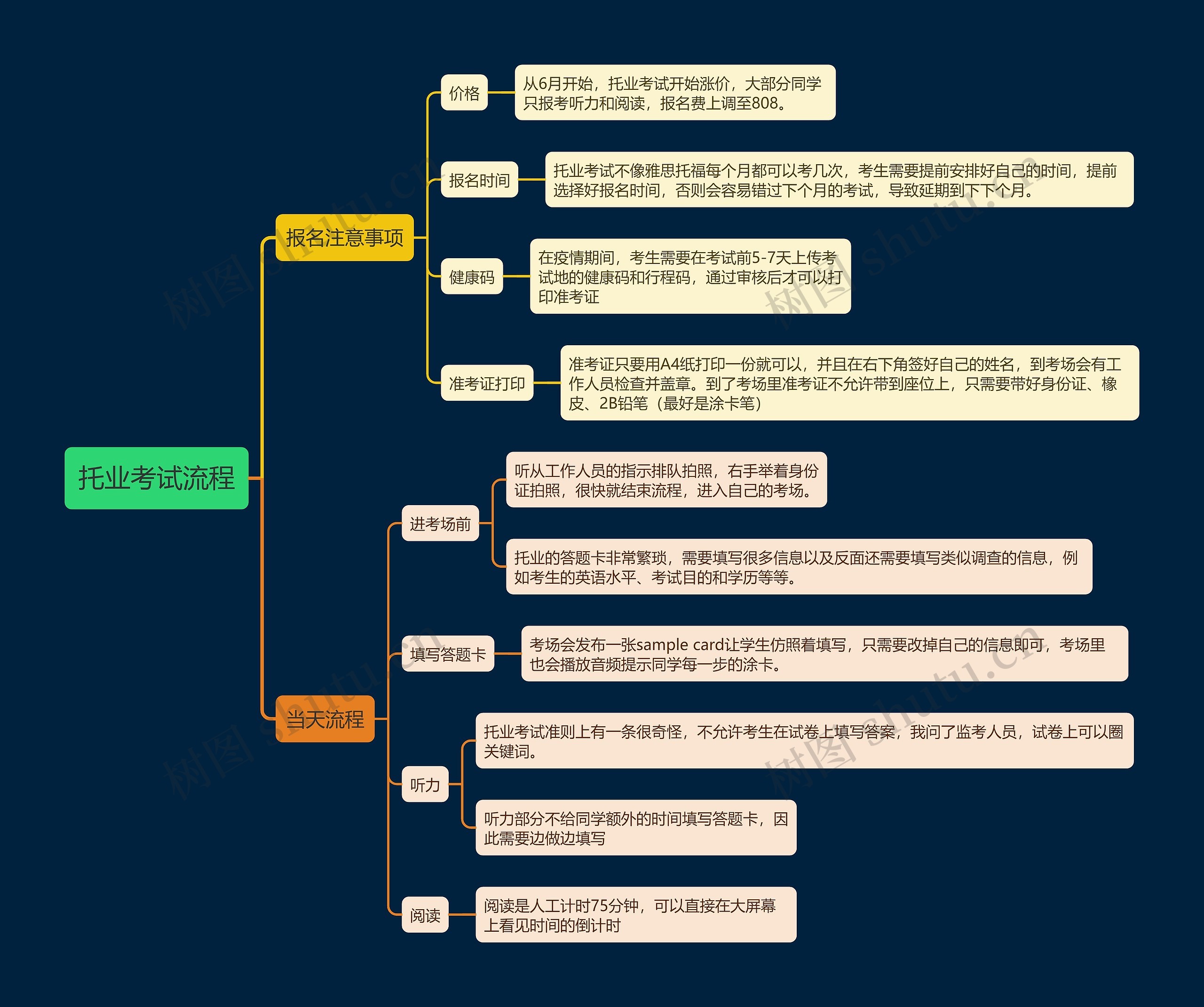 托业考试流程思维导图