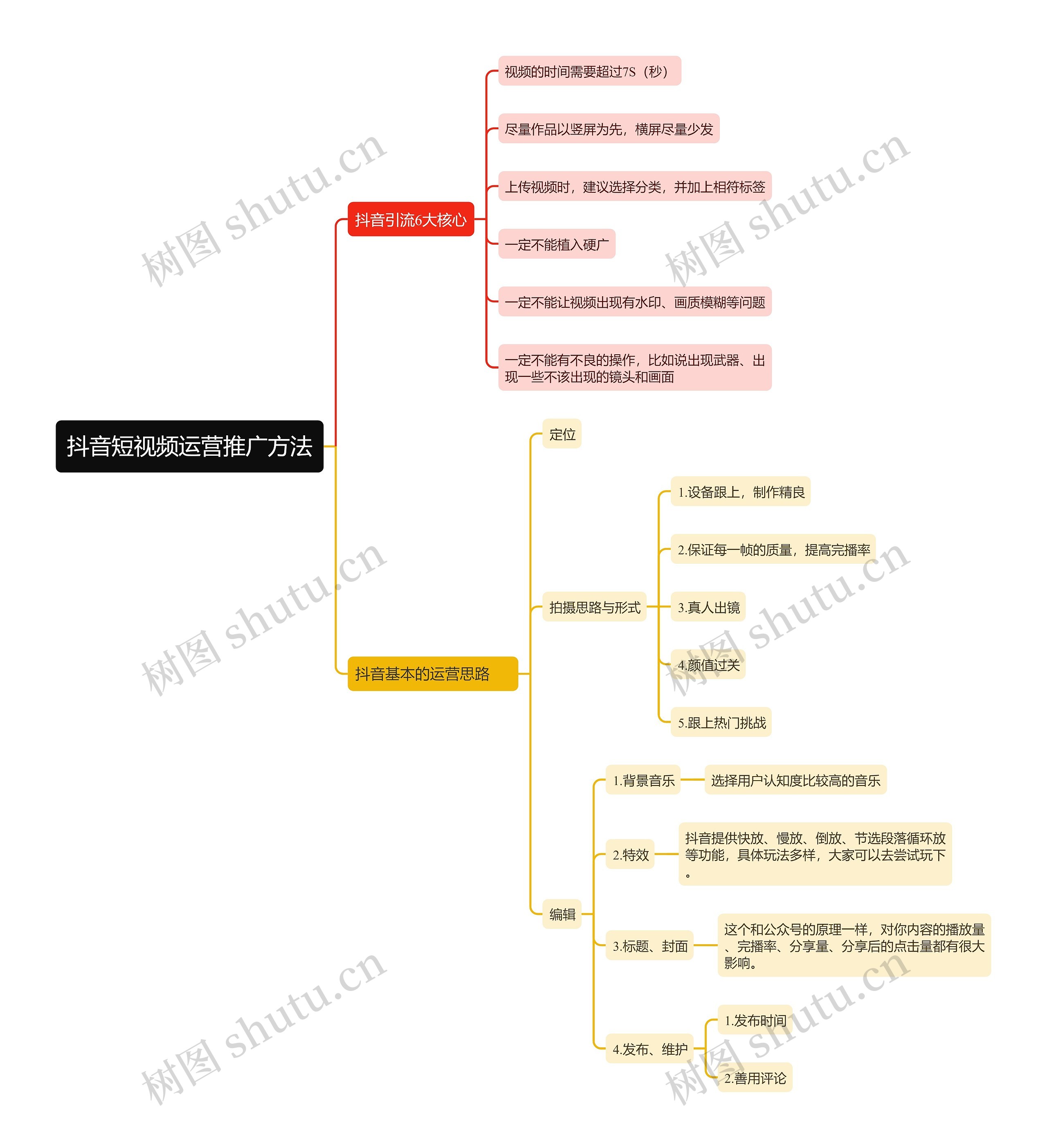 抖音短视频运营推广方法思维导图
