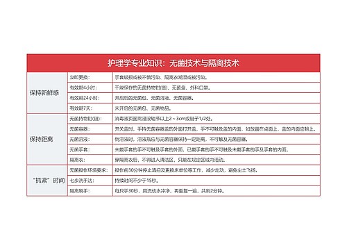 护理学专业知识：无菌技术与隔离技术思维导图