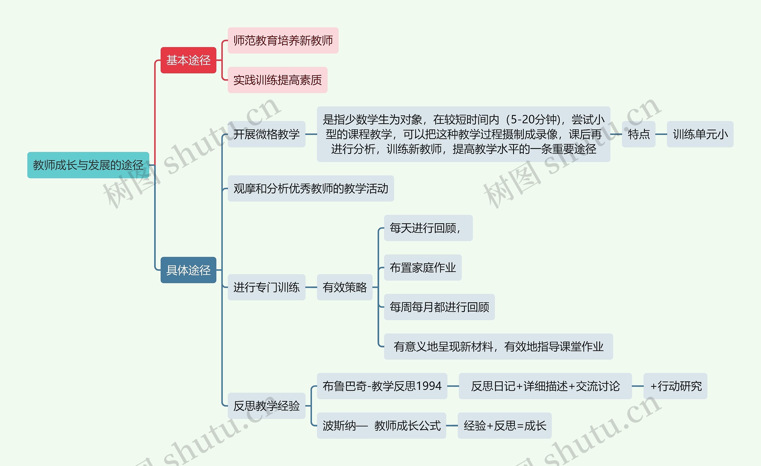 读书笔记教师成长与发展的途径思维导图