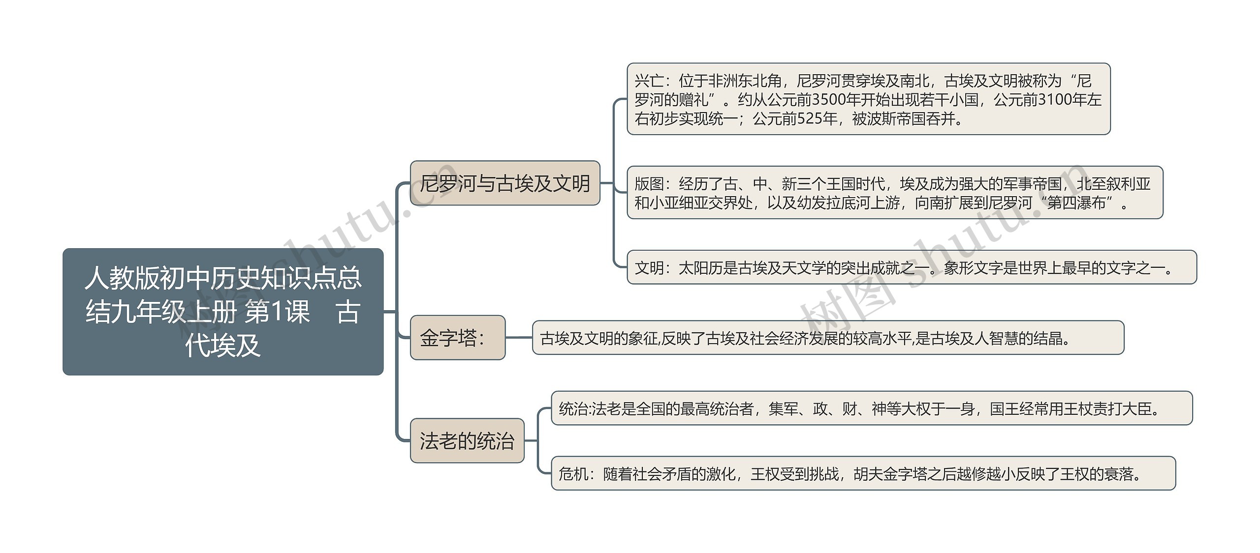 人教版初中历史知识点总结九年级上册 第1课　古代埃及思维导图