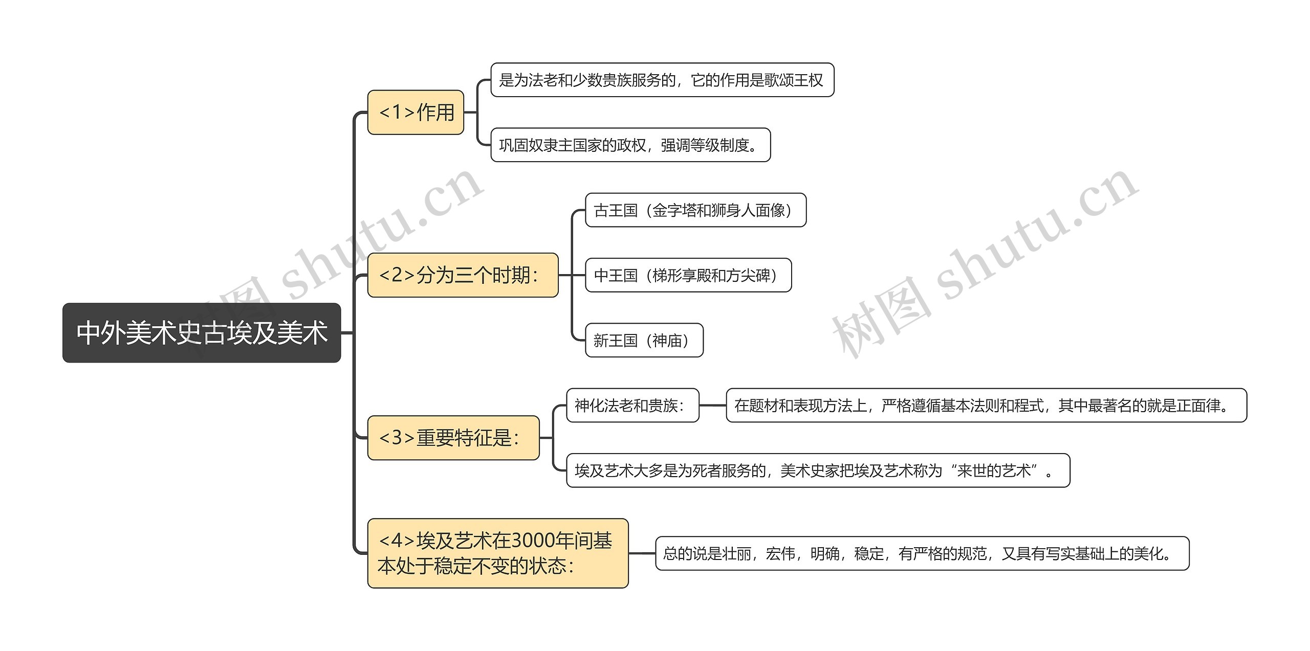 中外美术史古埃及美术思维导图