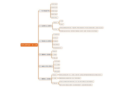 医学心理学知识：病人心理思维导图