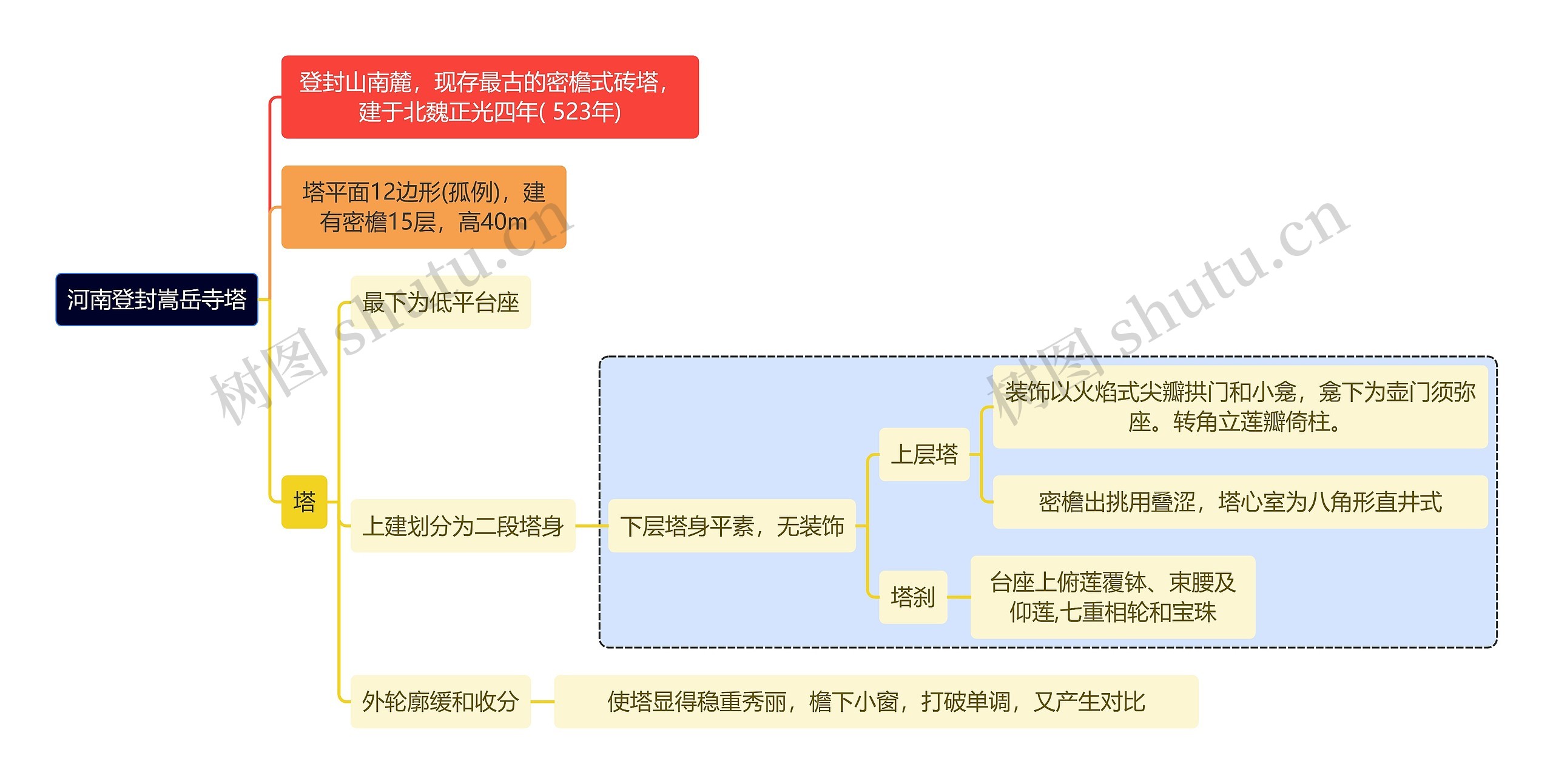 建筑学知识河南登封嵩岳寺塔思维导图