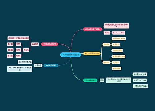 医学知识ABO血型系统生理思维导图