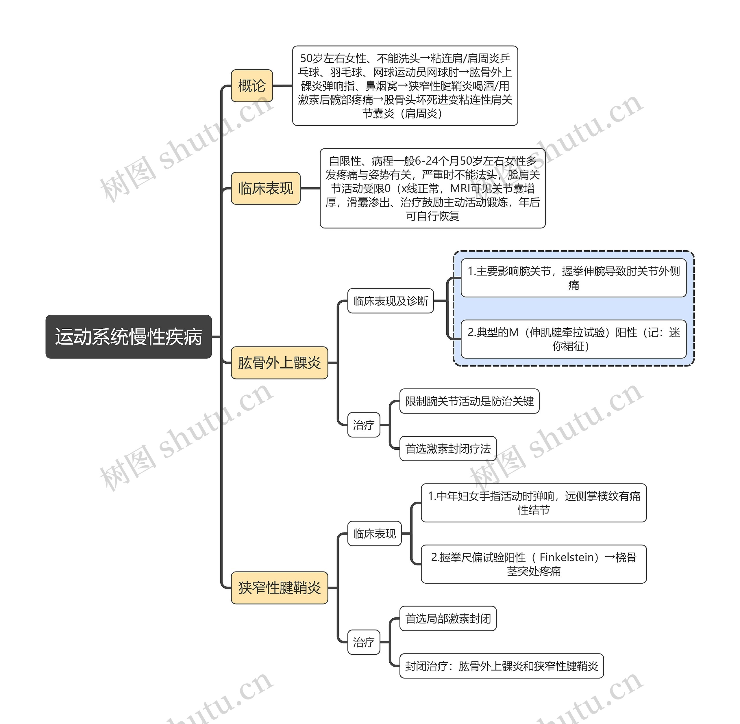 康复医学运动系统慢性疾病思维导图