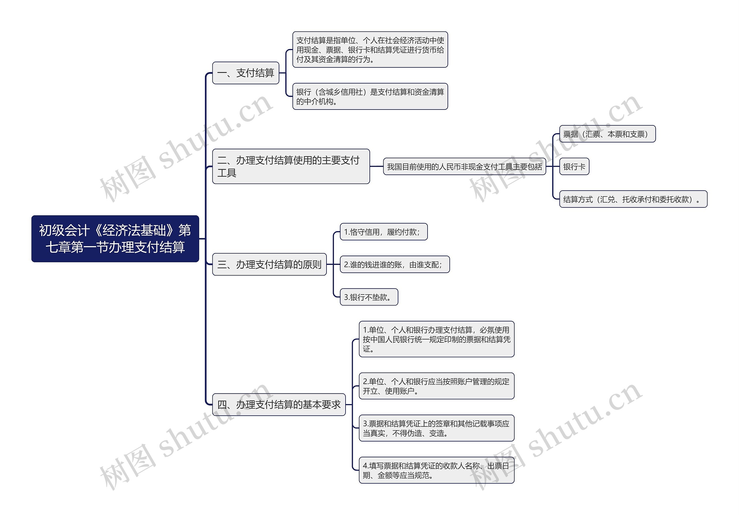 初级会计《经济法基础》第七章第一节办理支付结算思维导图