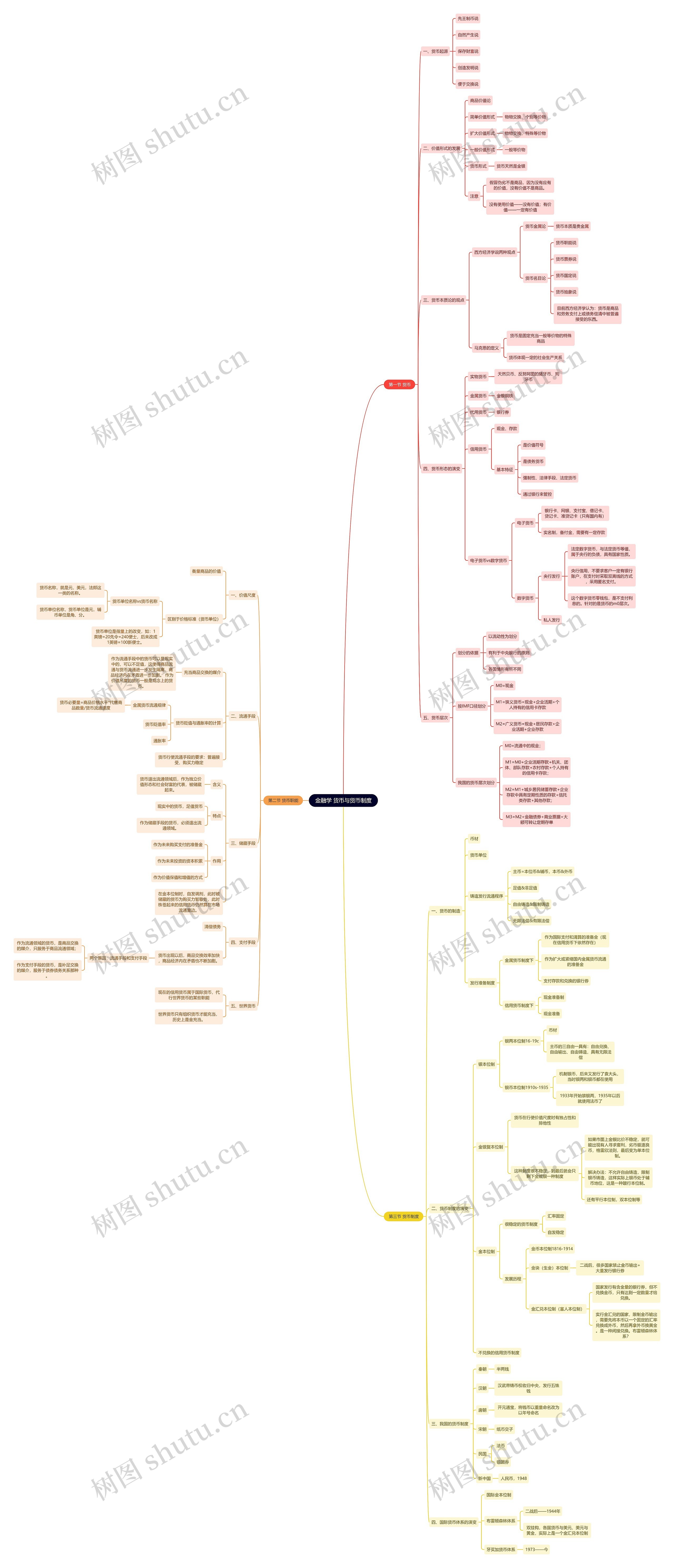 读书笔记《金融学》 货币与货币制度思维导图