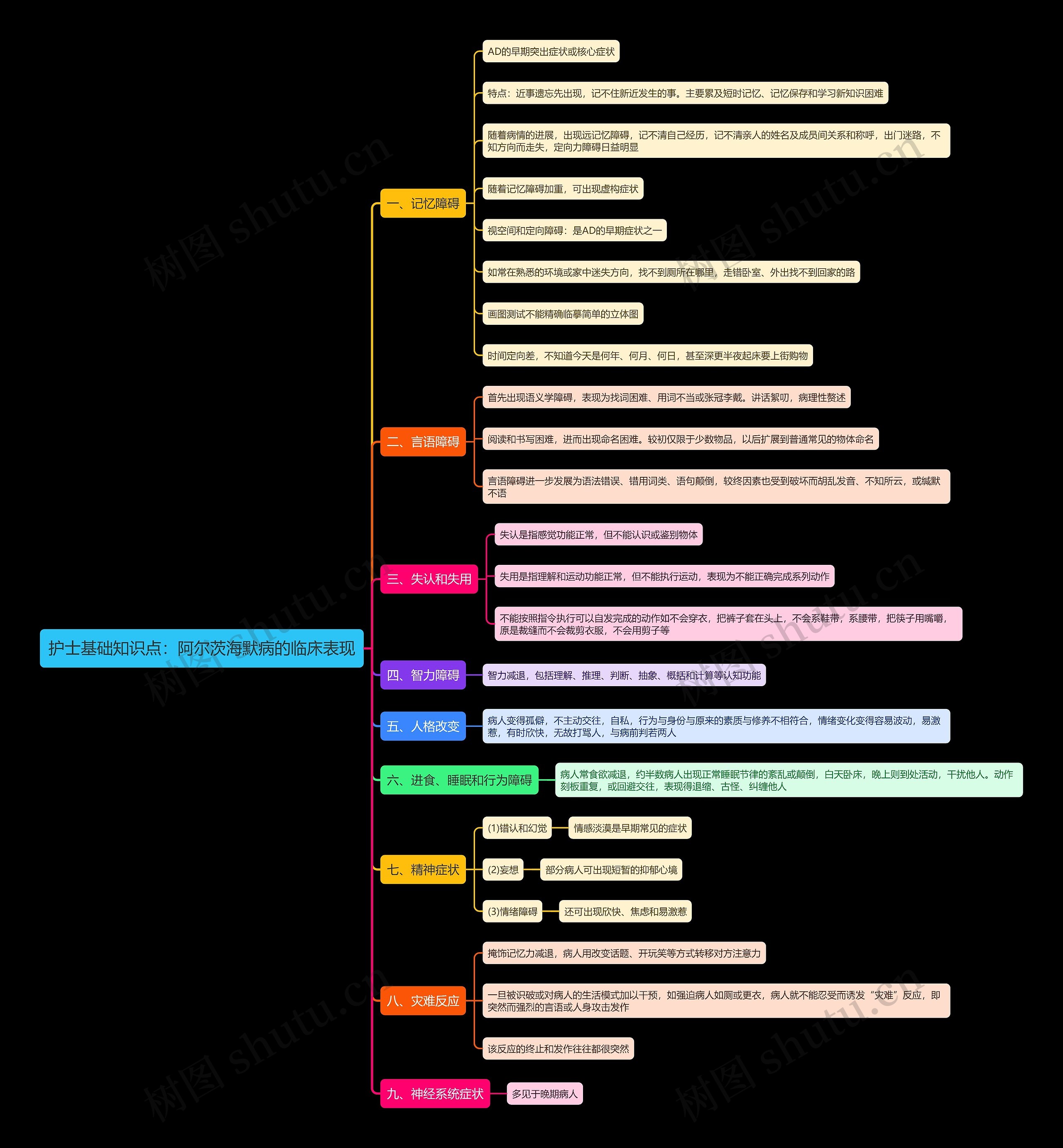 护士基础知识点：阿尔茨海默病的临床表现