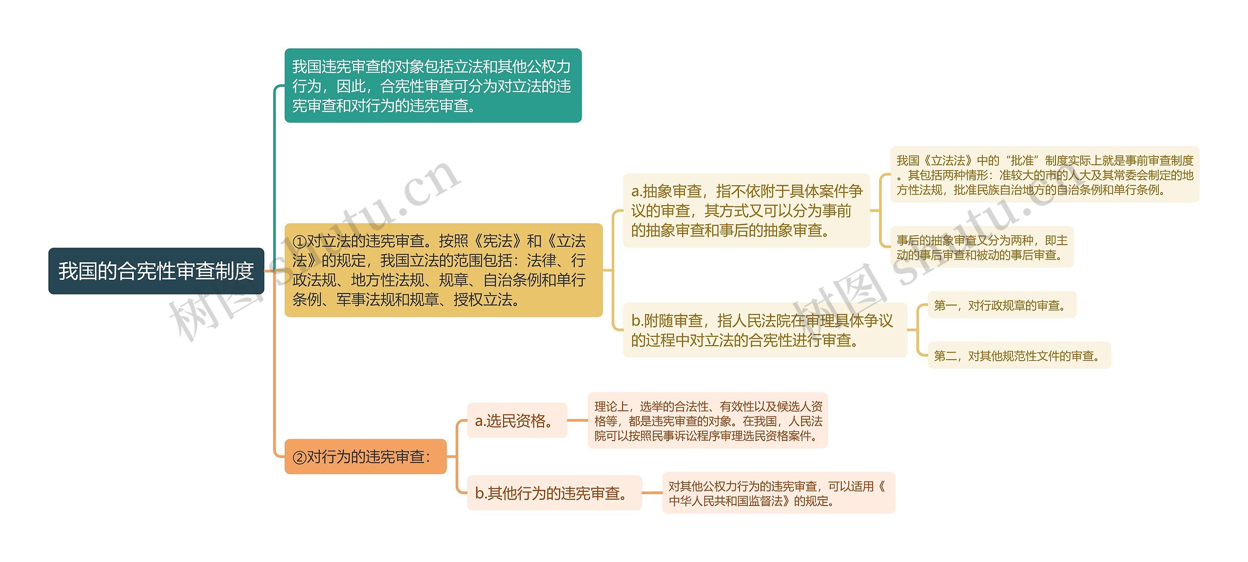 宪法知识我国的合宪性审查制度思维导图