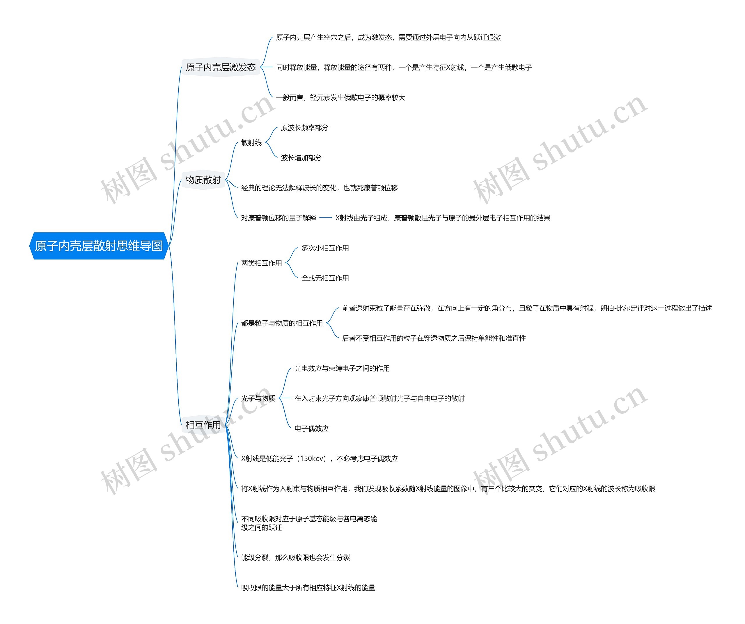 原子内壳层散射思维导图
