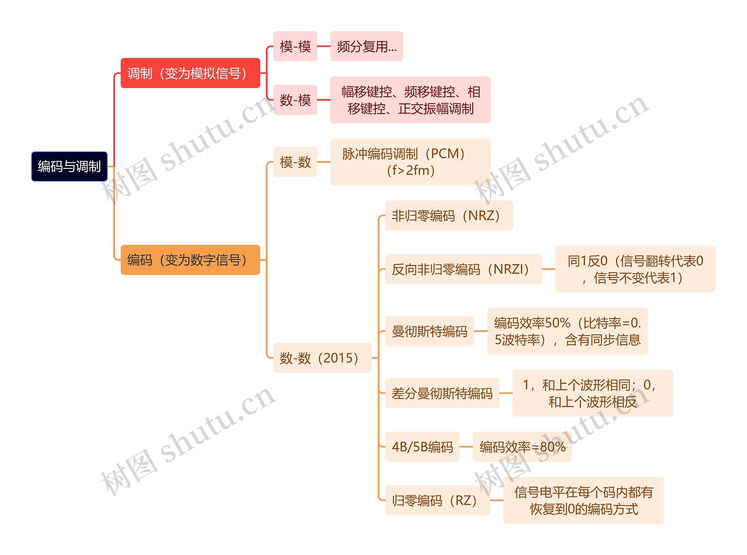 计算机理论知识编码与调制思维导图