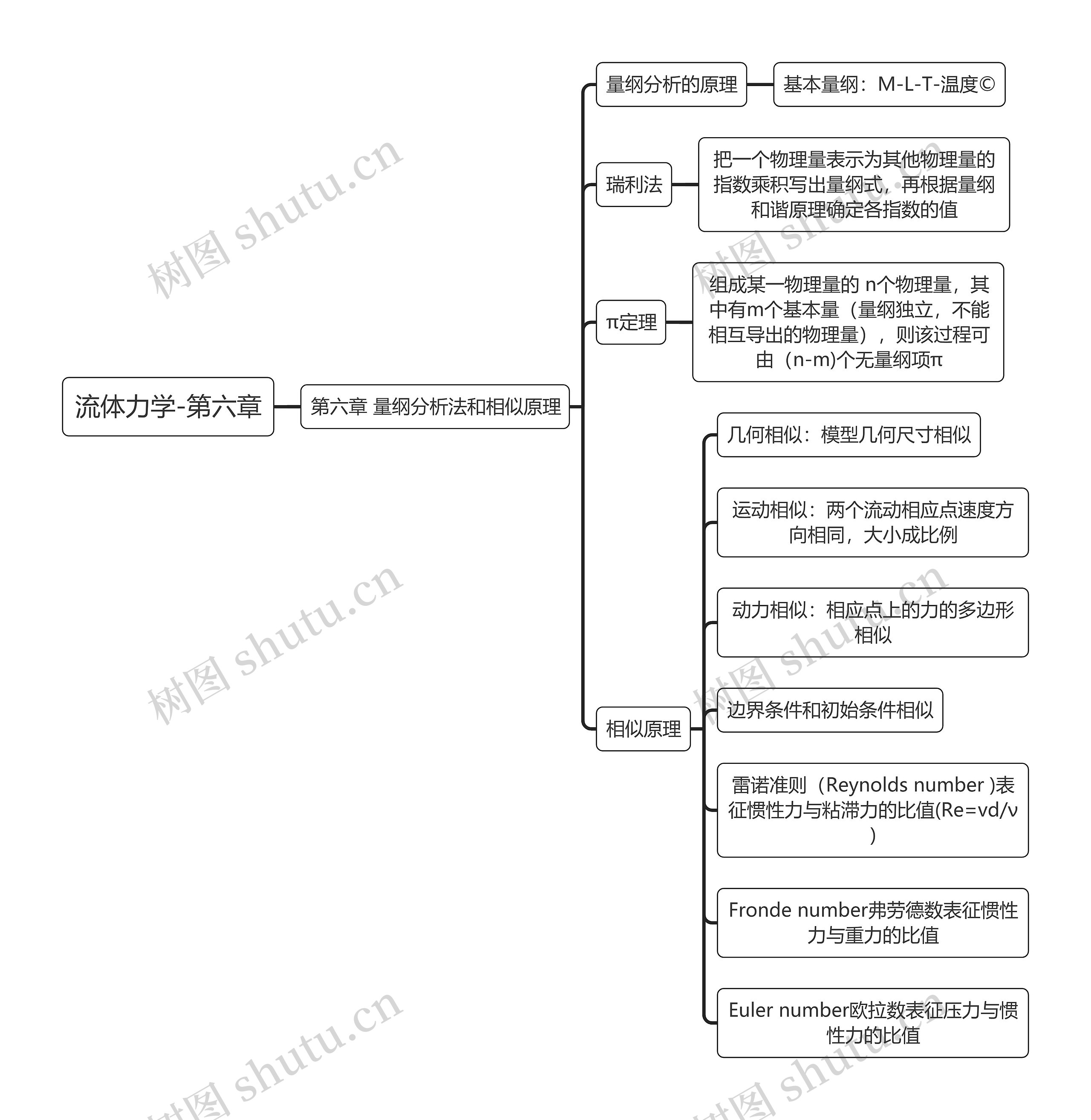 流体力学-第六章思维导图