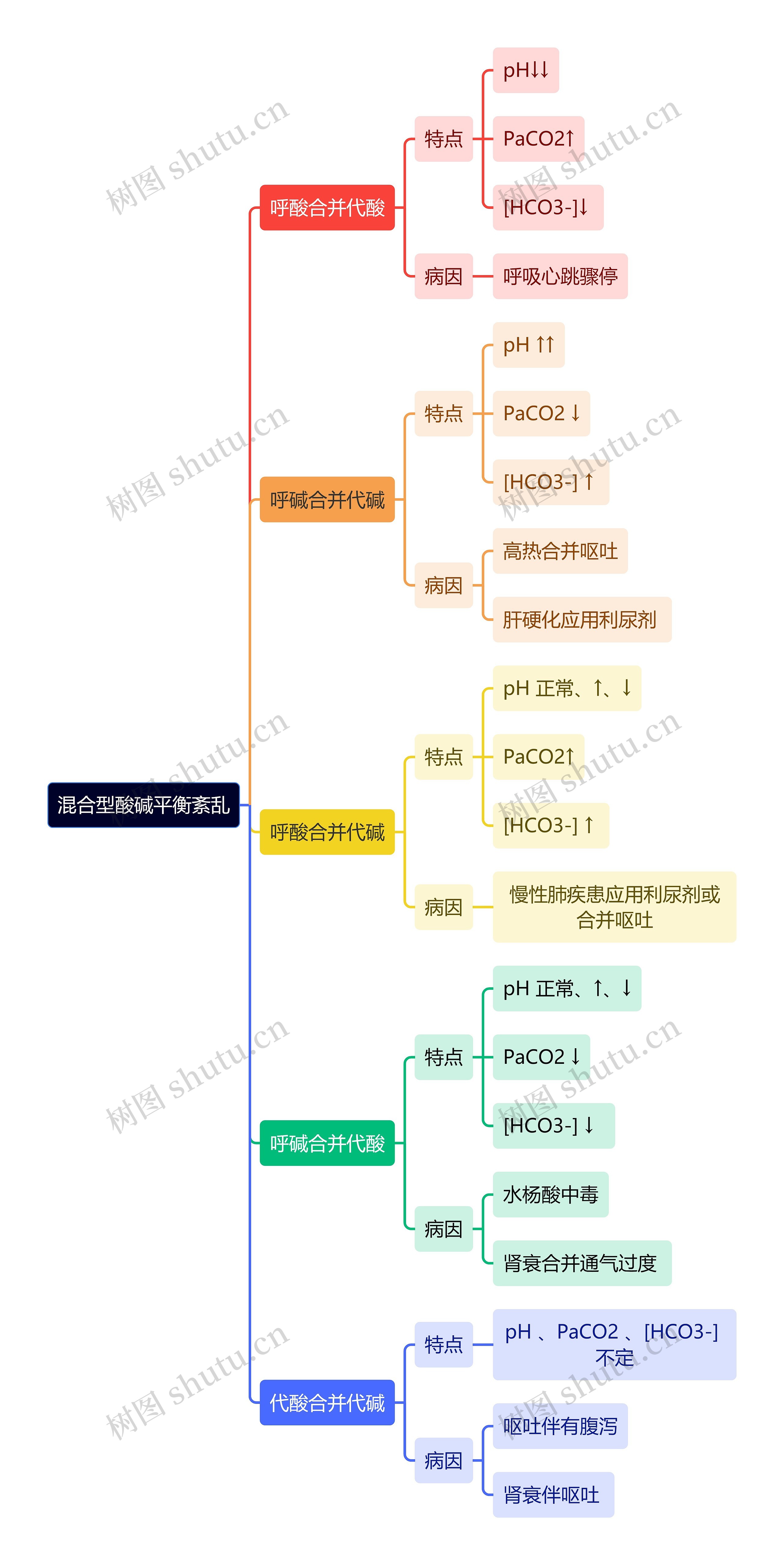 医学知识混合型酸碱平衡紊乱思维导图