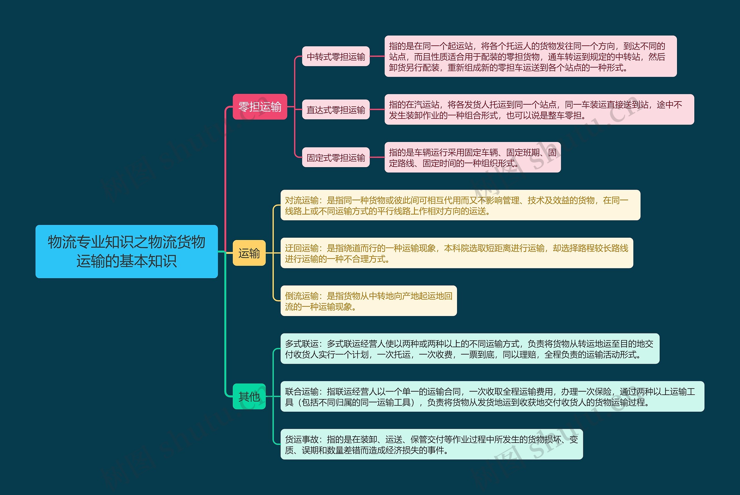 物流专业知识之物流货物运输的基本知识