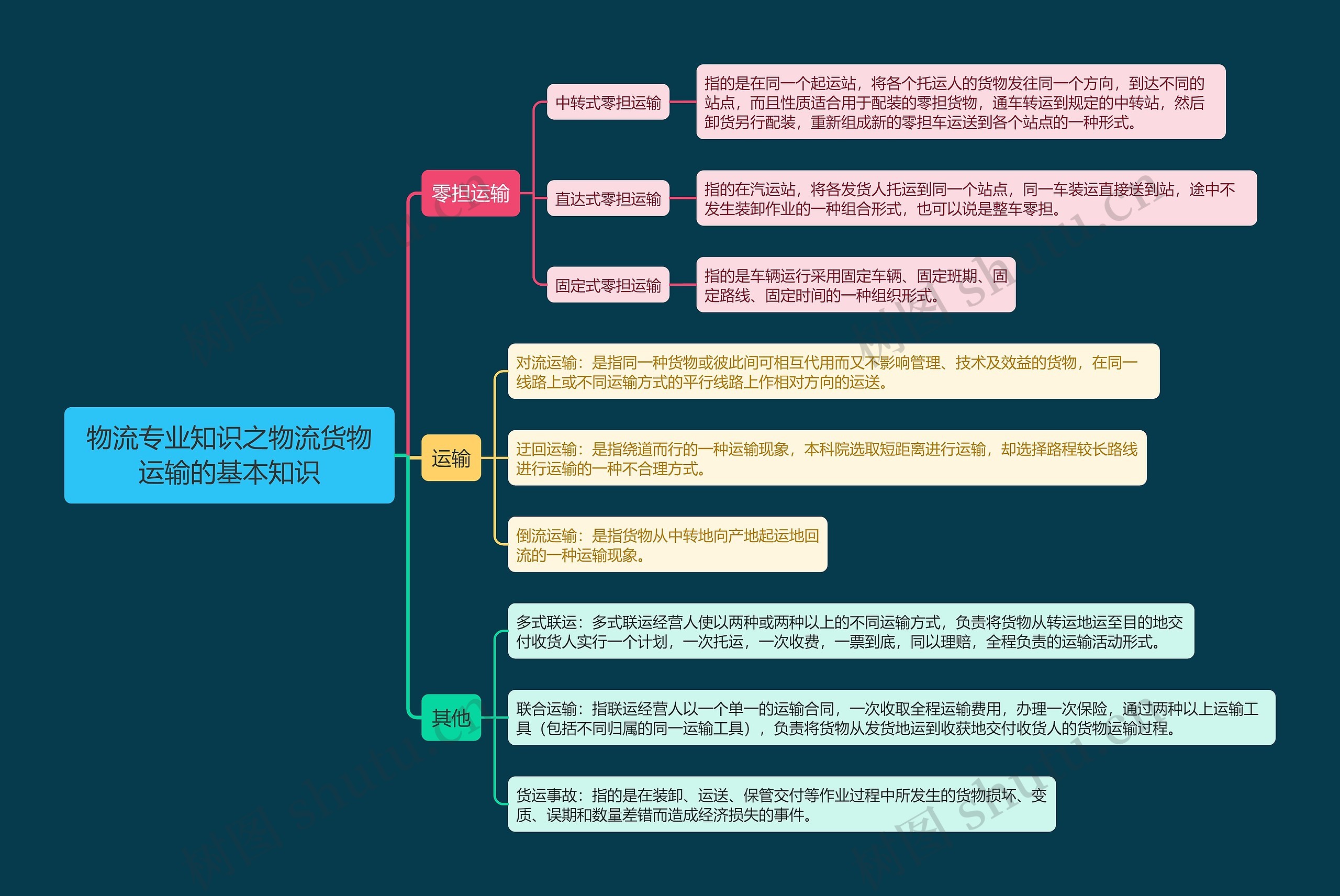 物流专业知识之物流货物运输的基本知识 物流专业知识之物流货物运输的基本知识