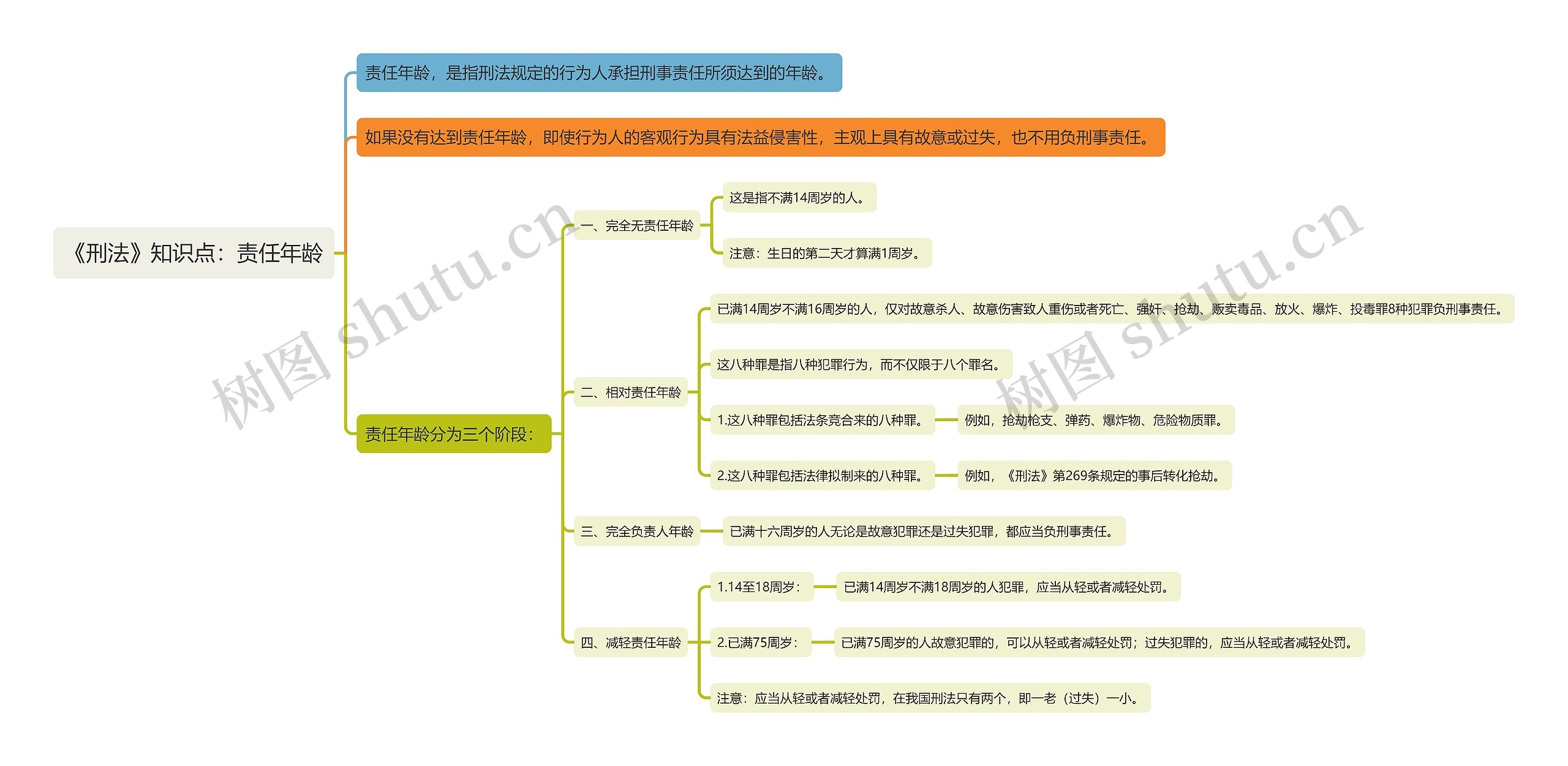 《刑法》知识点：责任年龄思维导图