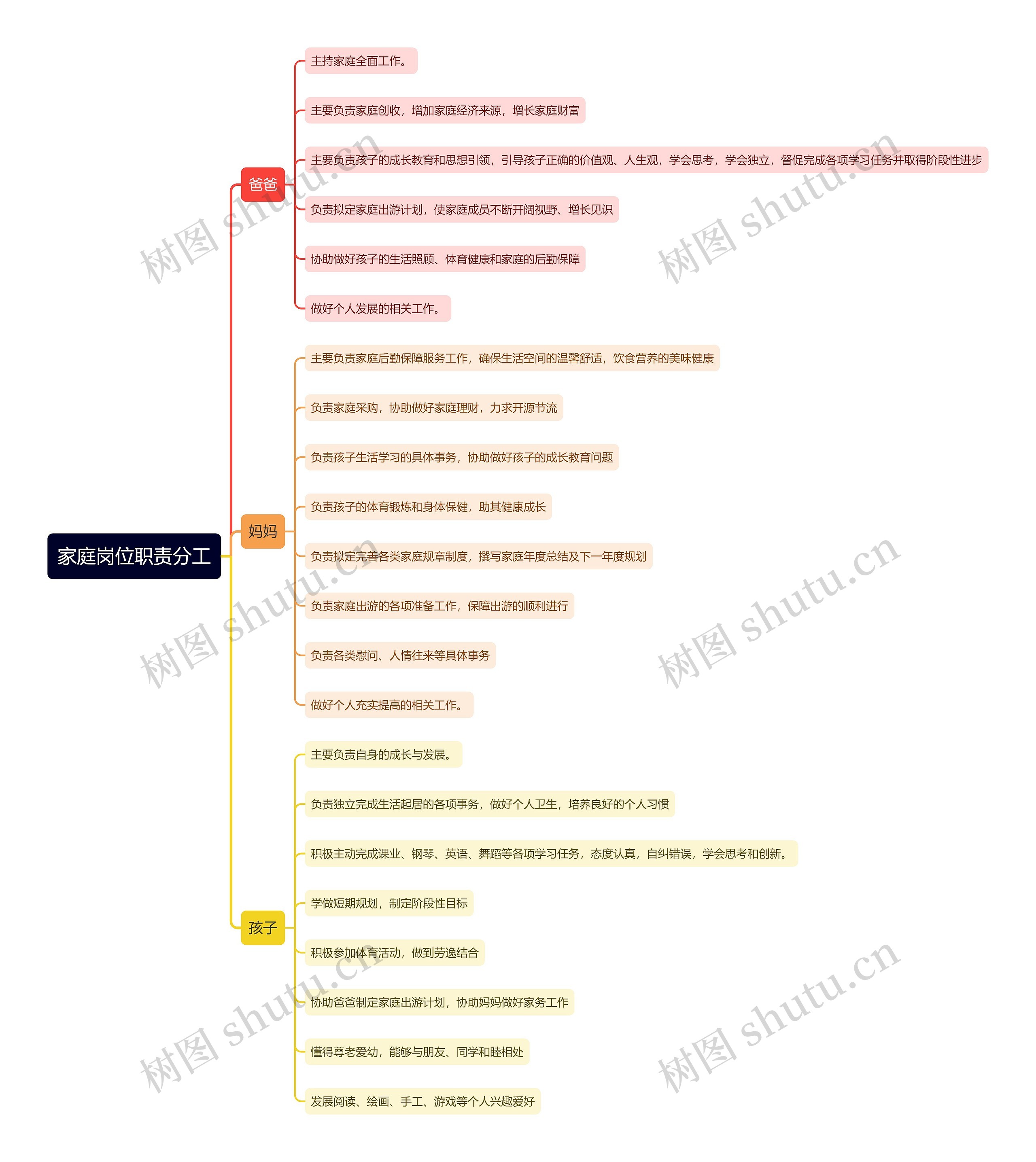 家庭岗位职责分工思维导图