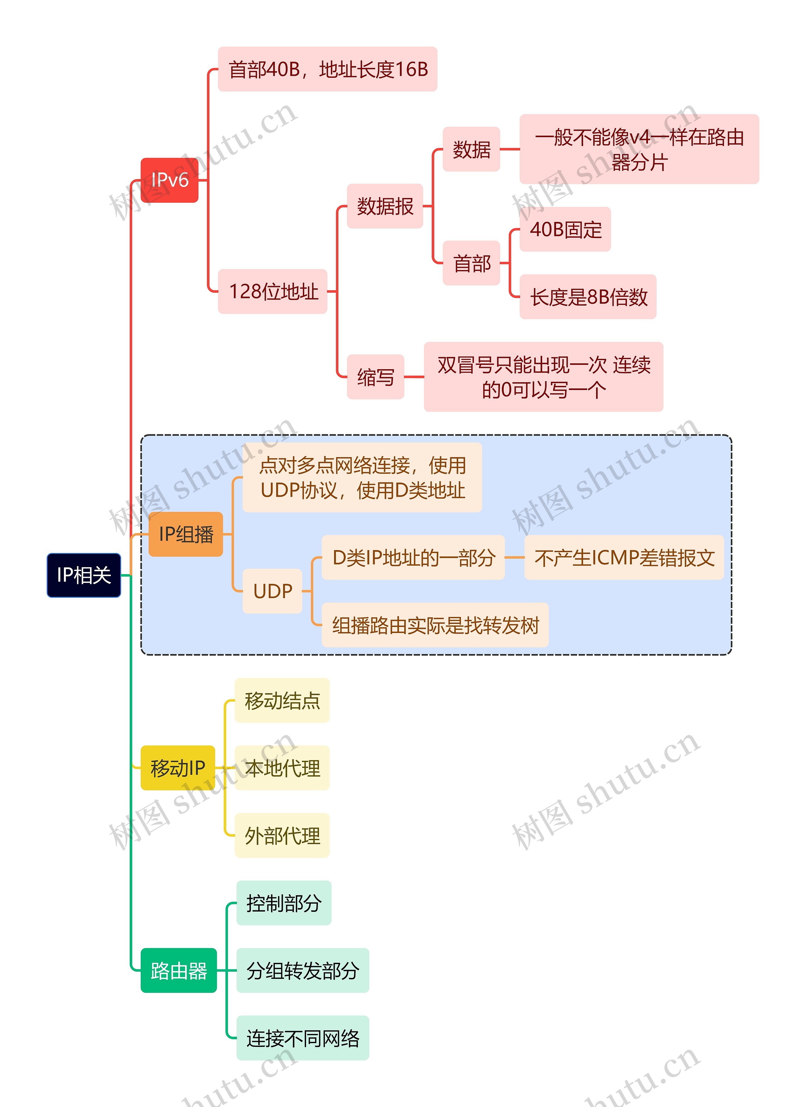 计算机知识IP相关思维导图