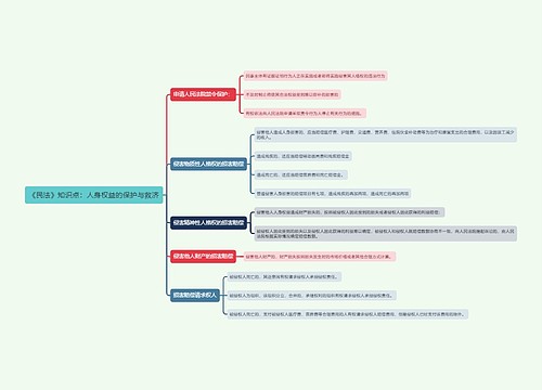 《民法》知识点：人身权益的保护与救济思维导图