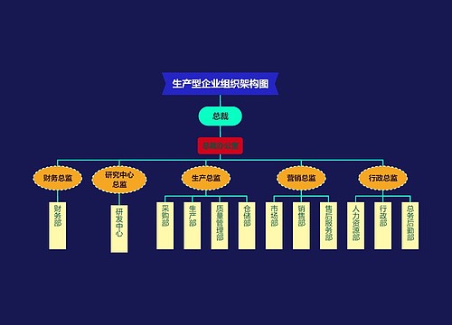 生产型企业组织架构图