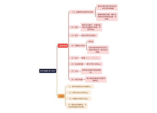 医学知识急性浆液性根尖周炎思维导图