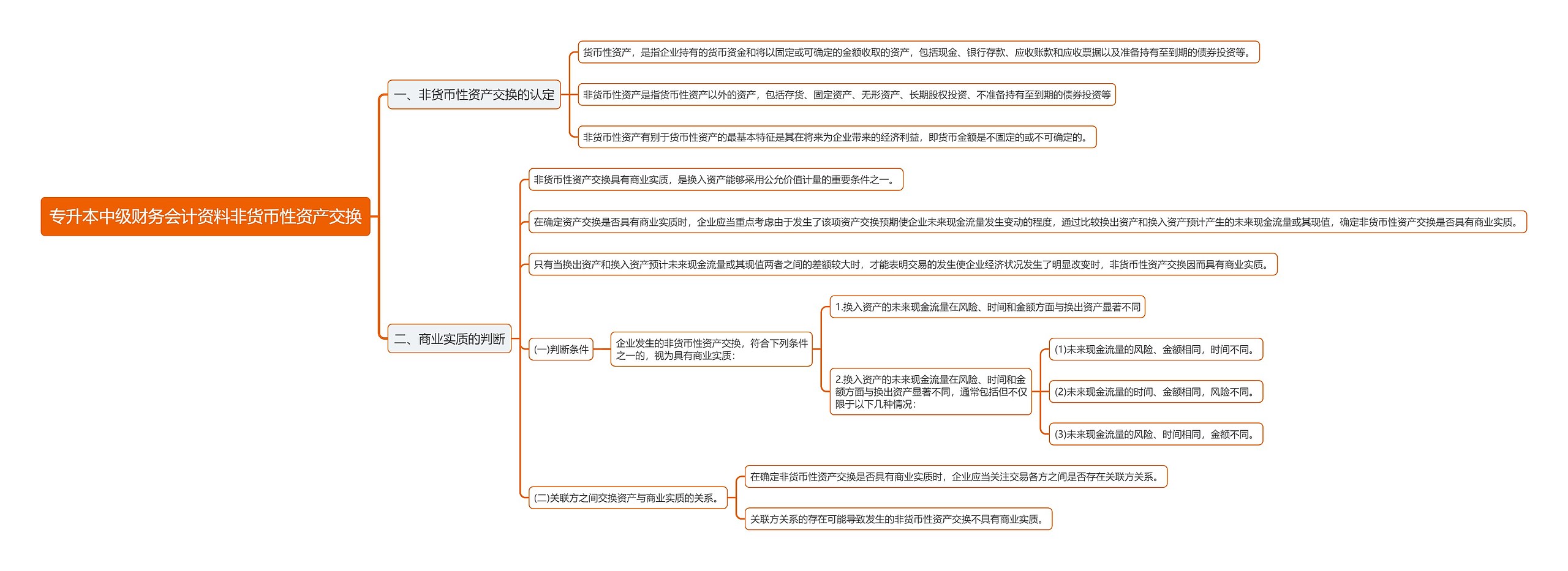 专升本中级财务会计资料非货币性资产交换