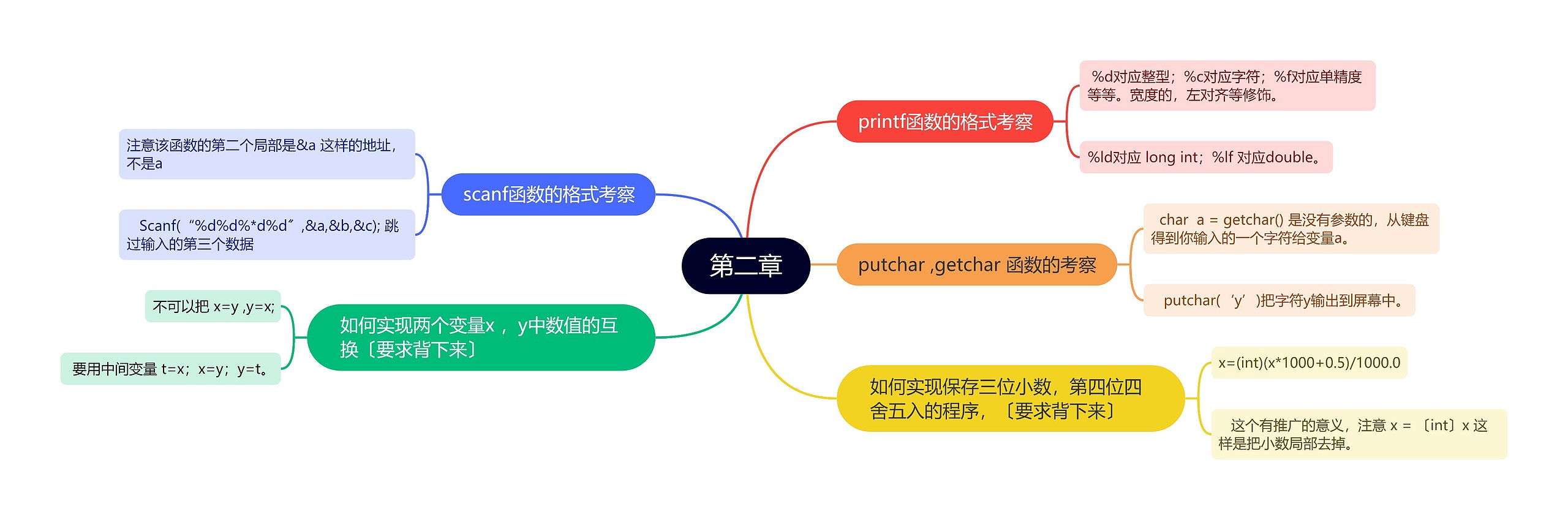 计算机二级c语言第二章的思维导图