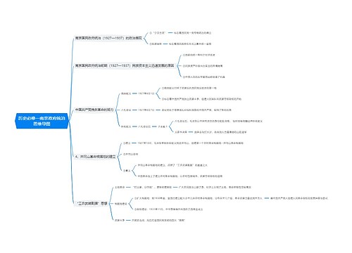 历史必修一南京政府统治思维导图