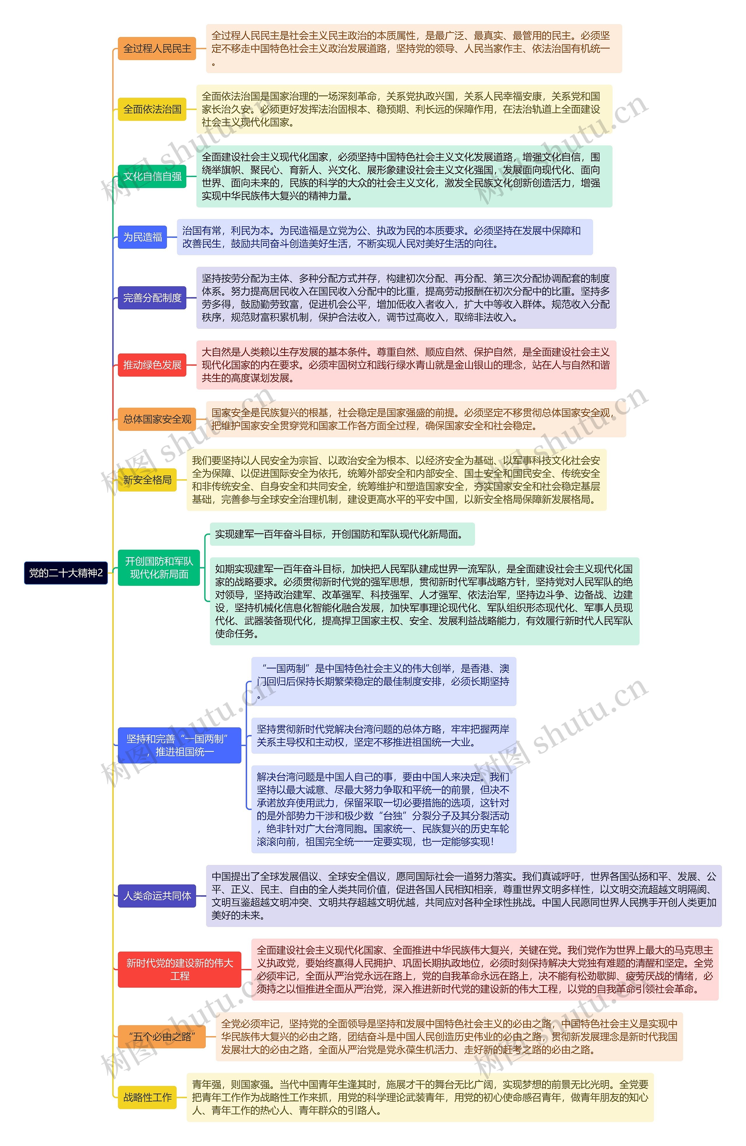 《党的二十大精神2》思维导图