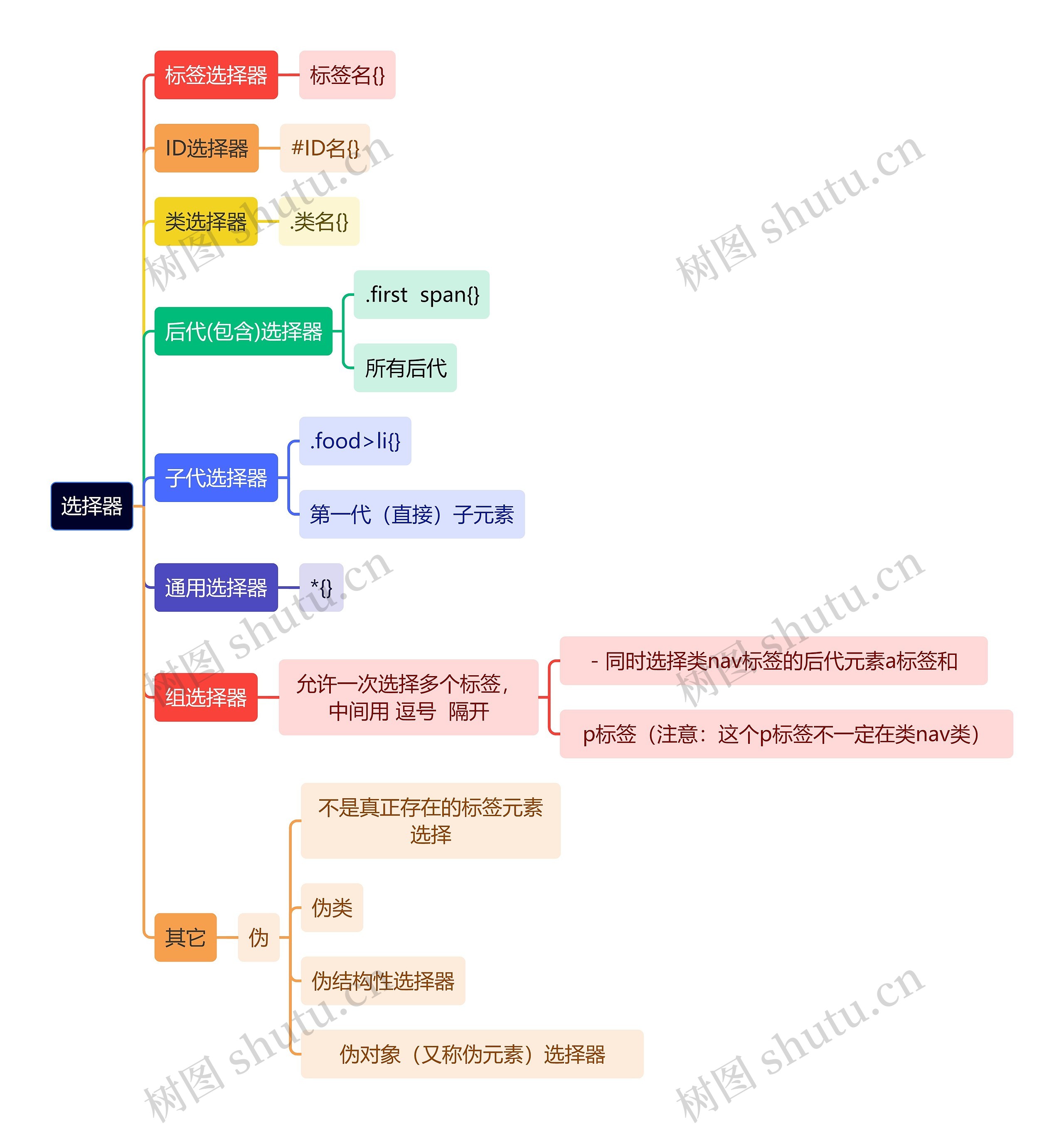 计算机知识选择器思维导图