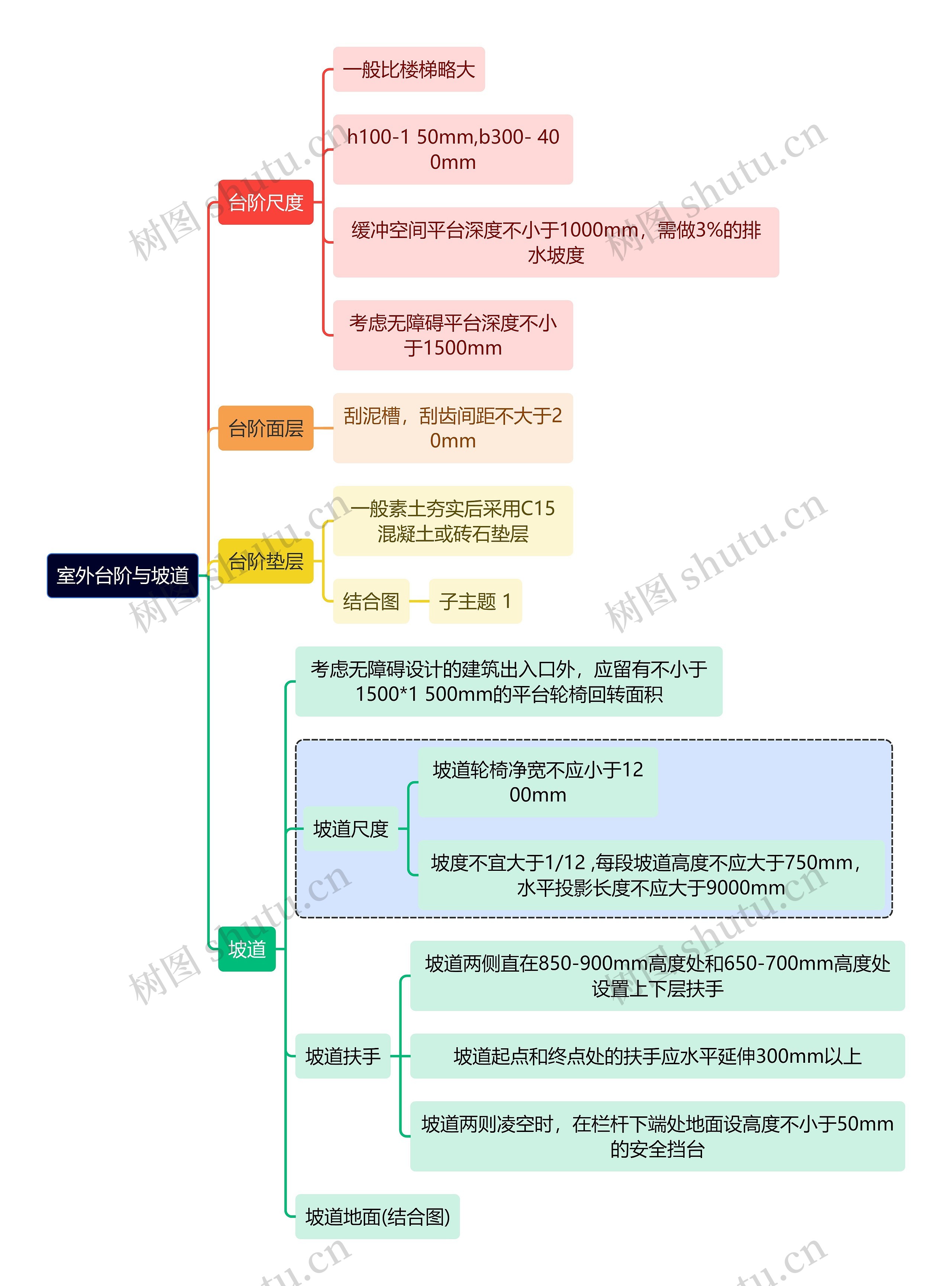 建筑学知识室外台阶与坡道思维导图