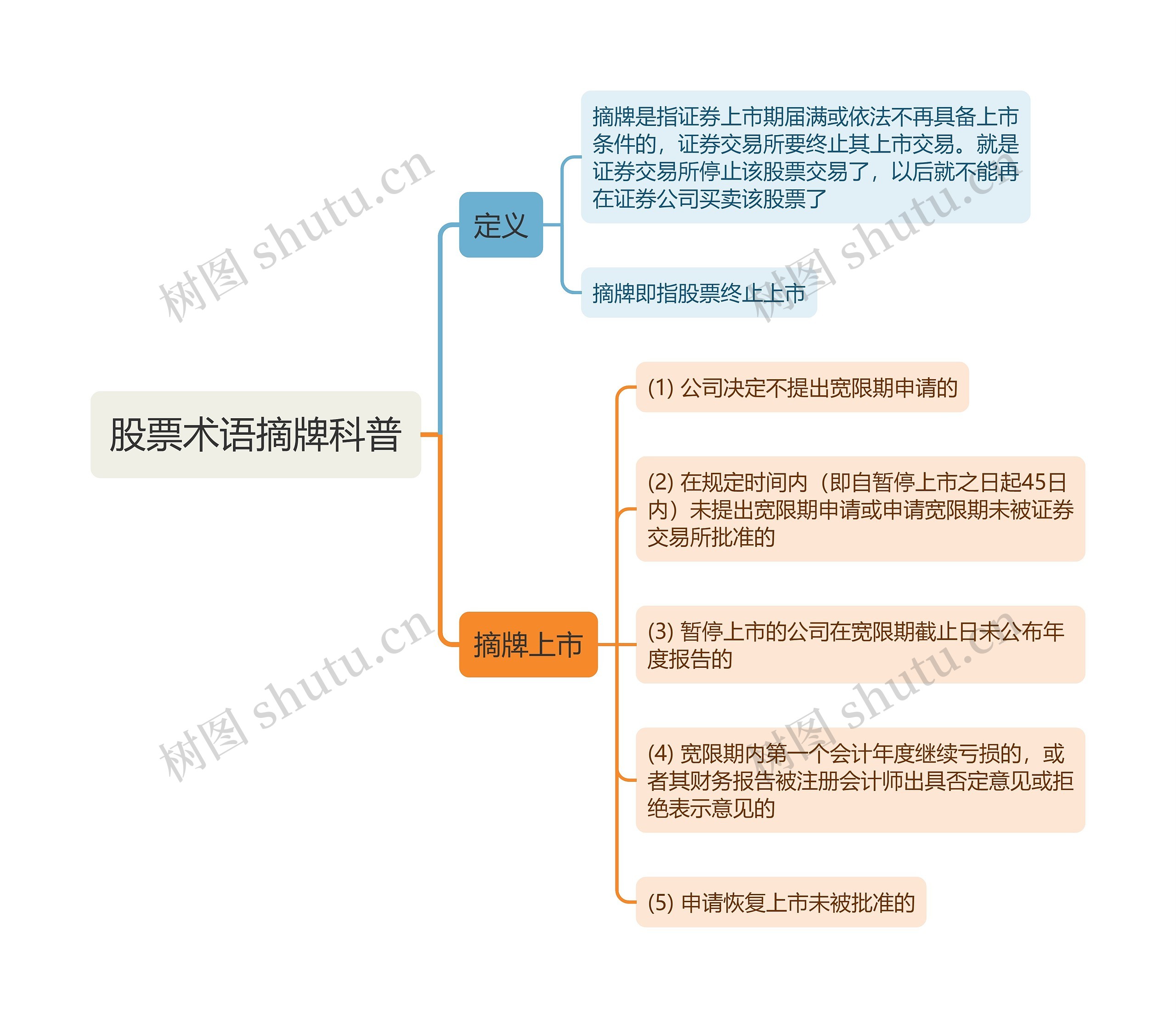 股票术语摘牌科普思维导图