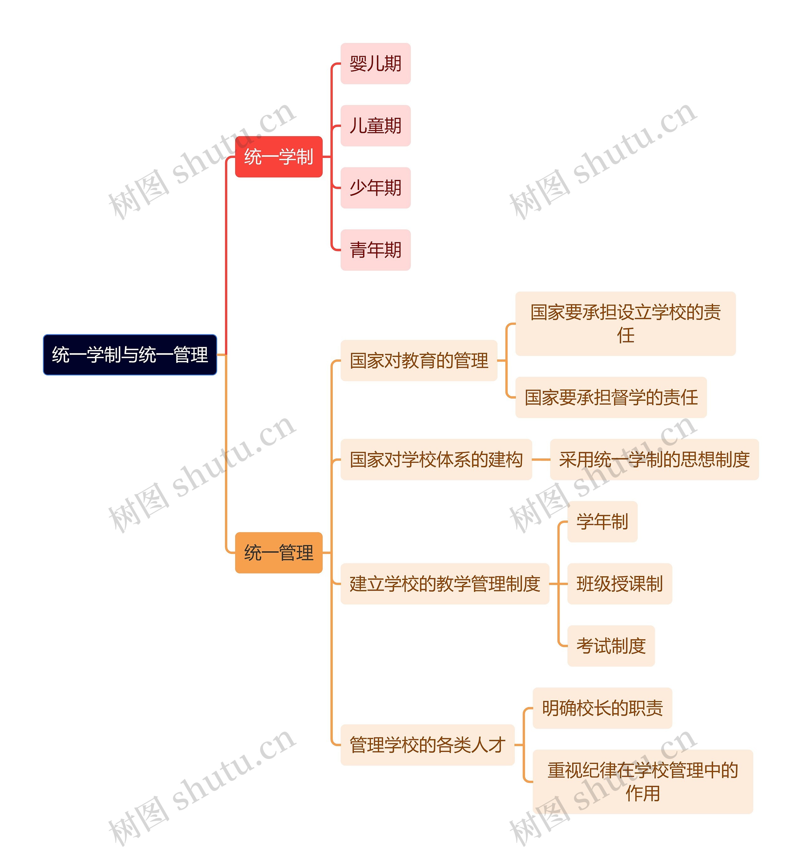 教资知识统一学制与统一管理思维导图