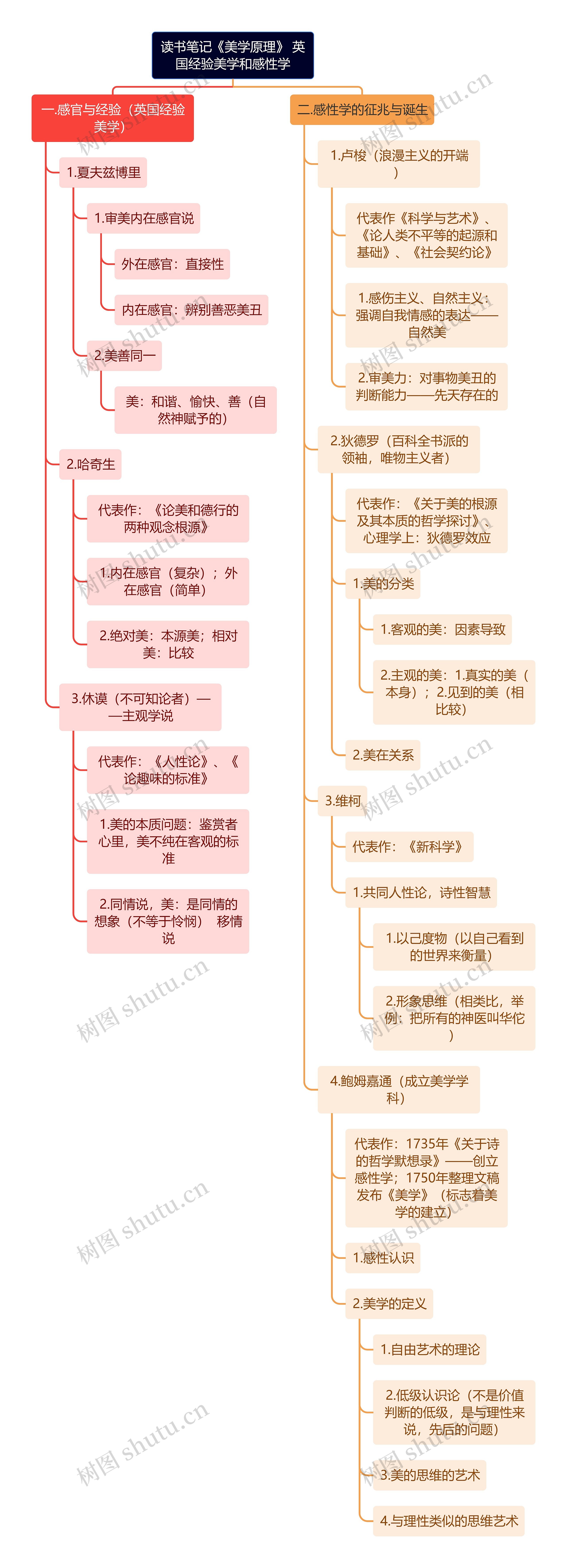 读书笔记《美学原理》 英国经验美学和感性学思维导图