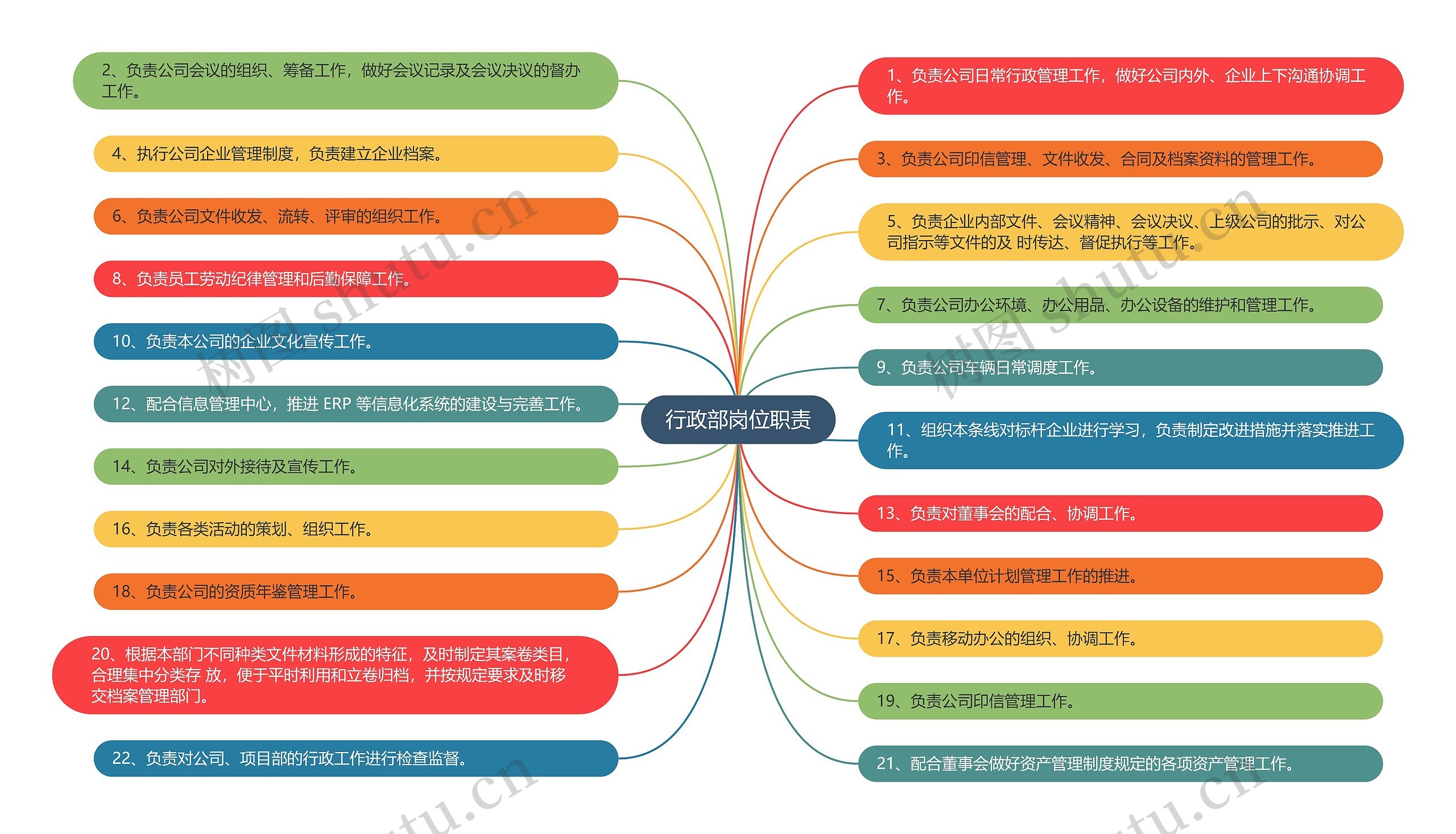 行政部岗位职责思维导图