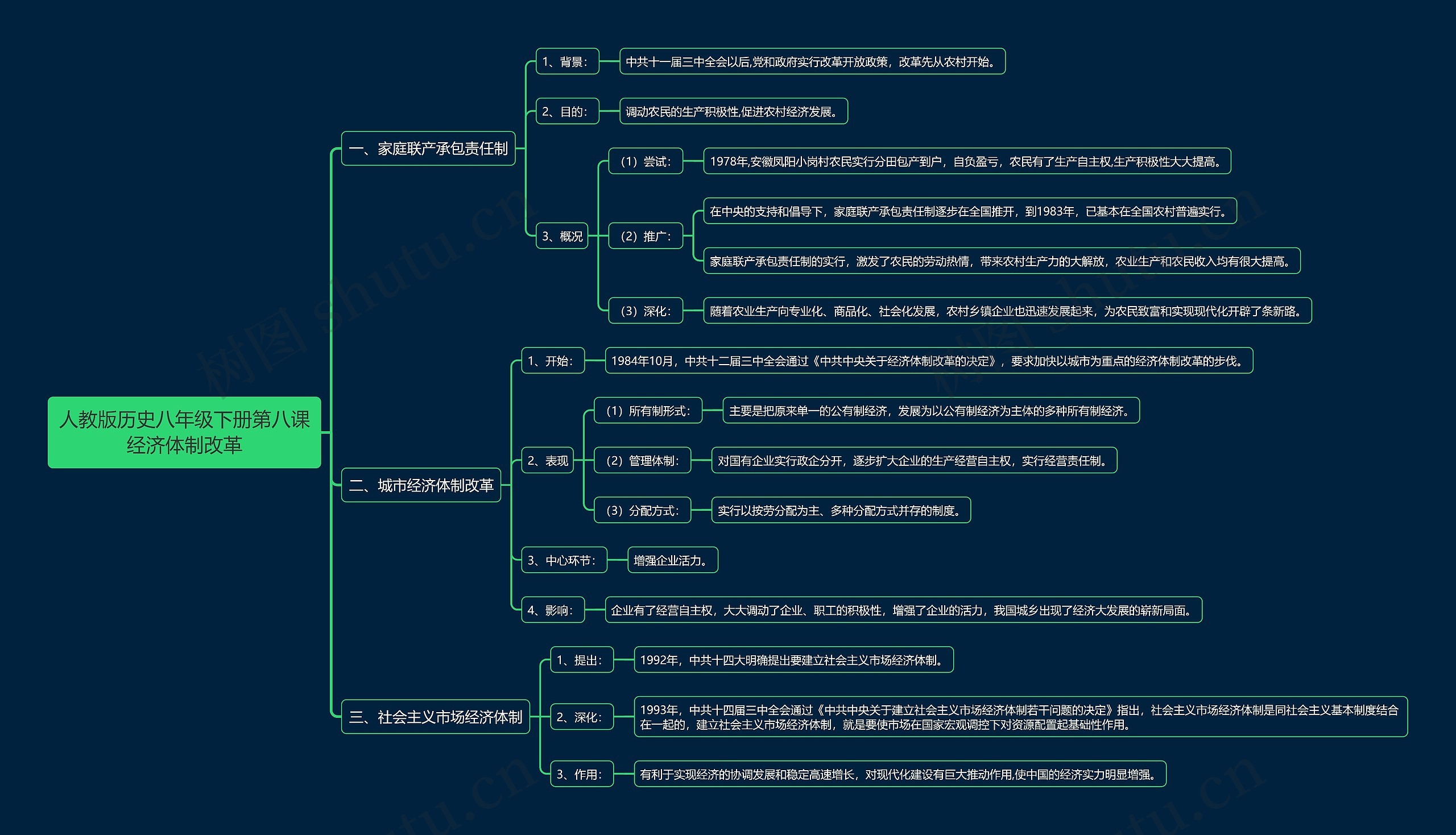人教版历史八年级下册第八课经济体制改革思维导图