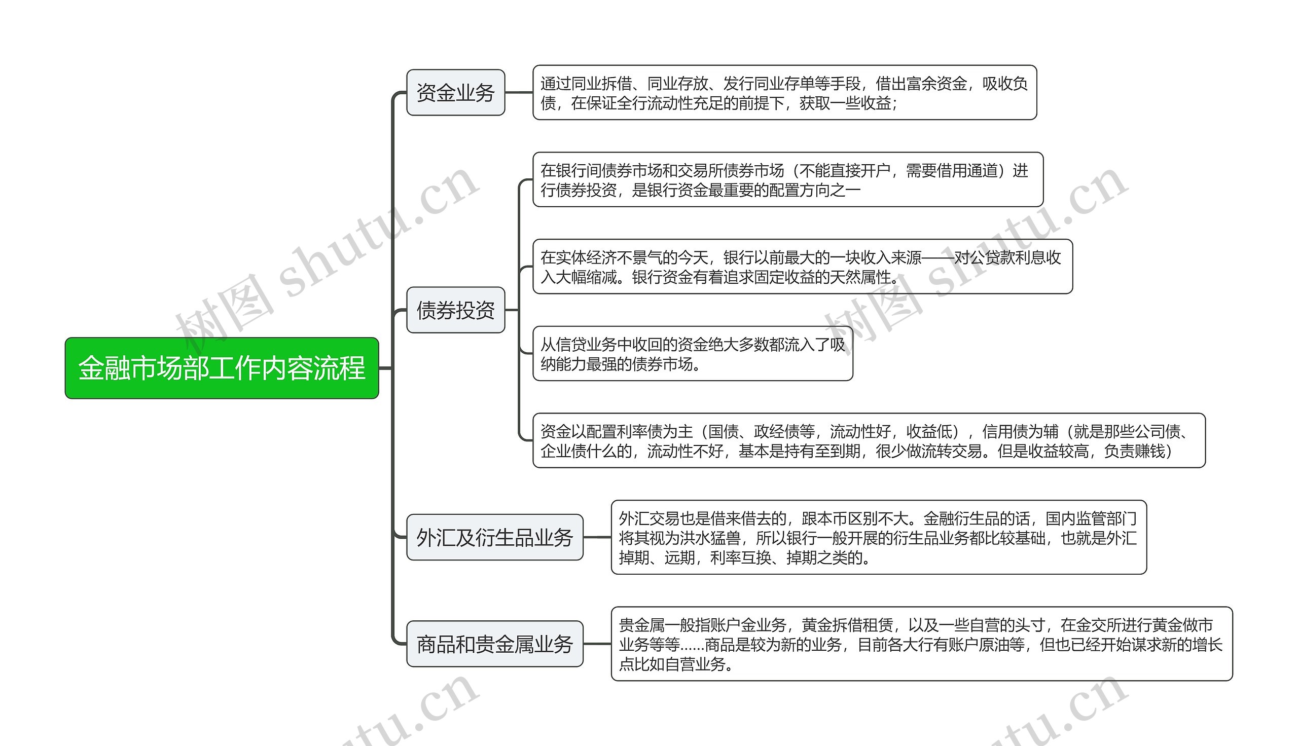 金融市场部工作业务流程