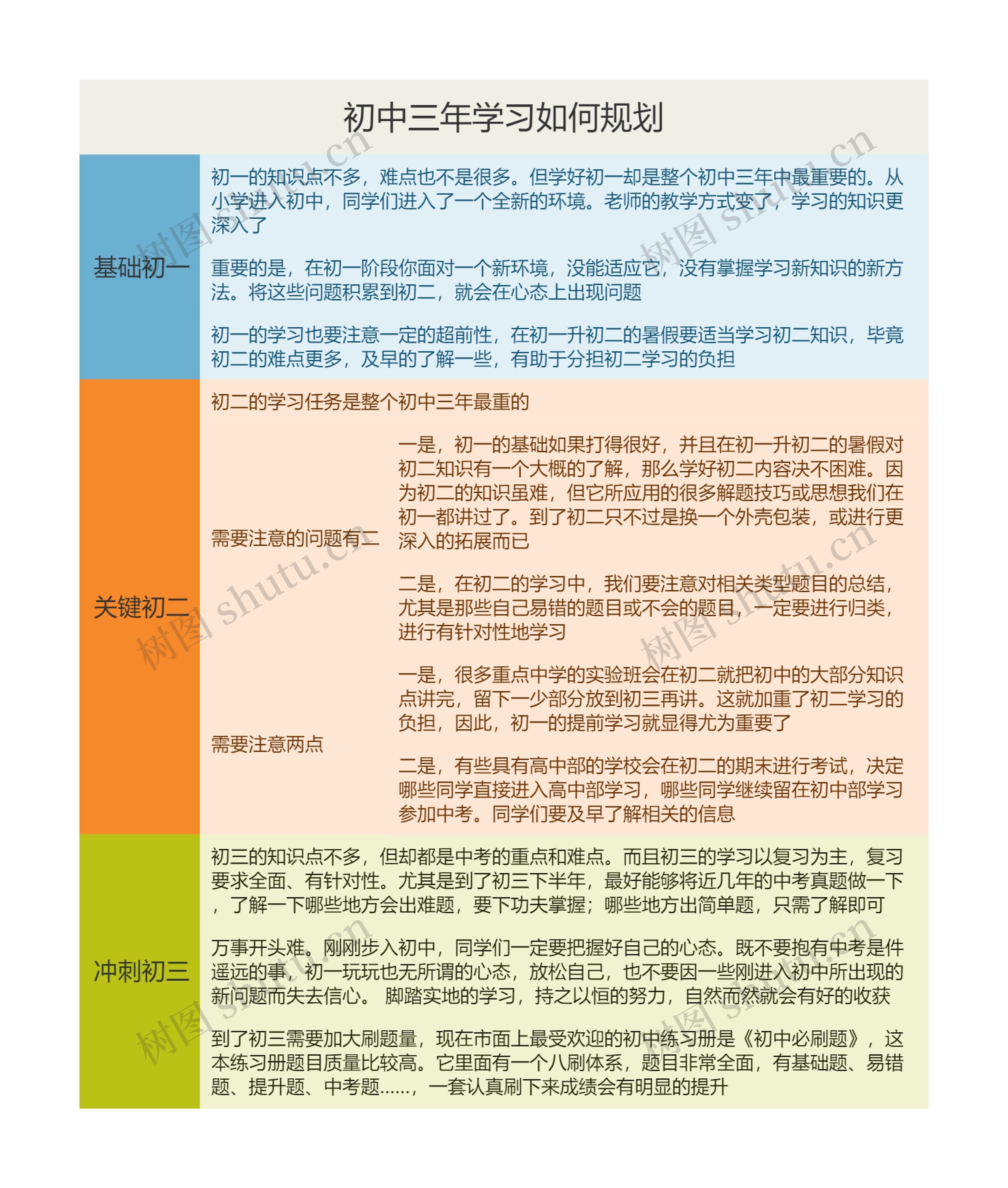 初中三年学习如何规划思维导图