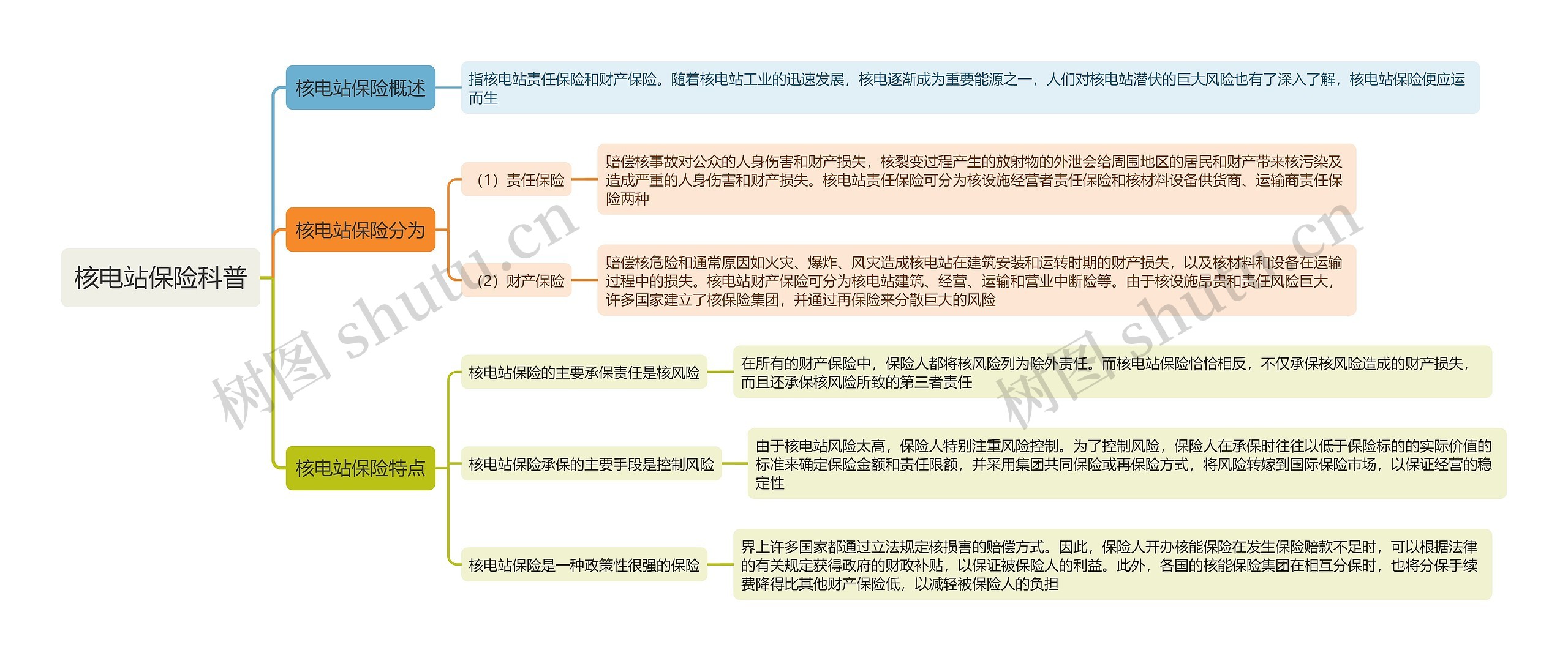 核电站保险科普思维导图