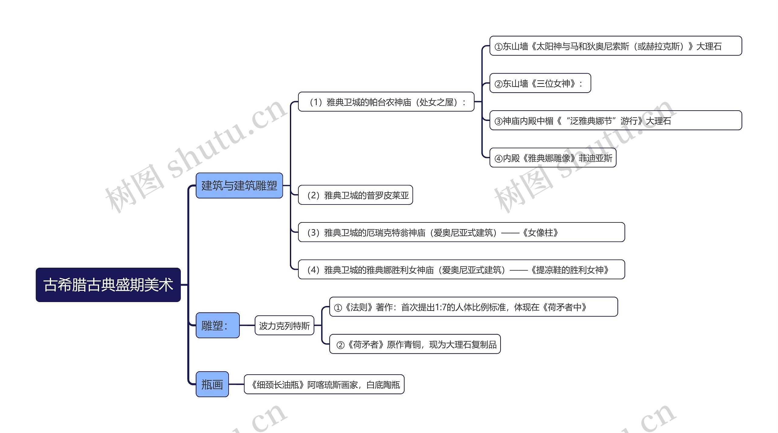 古希腊古典盛期美术思维导图