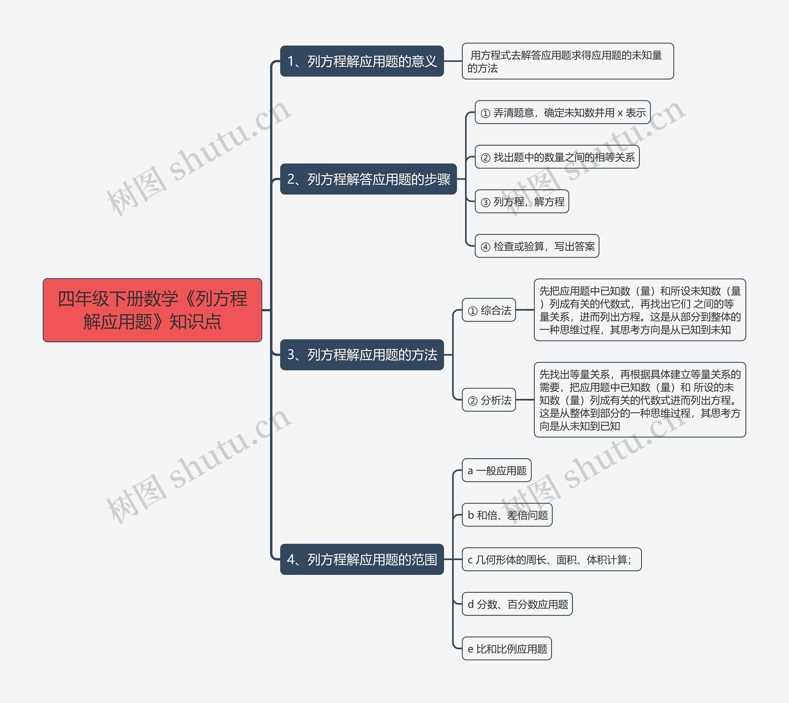 四年级下册数学《列方程解应用题》知识点思维导图