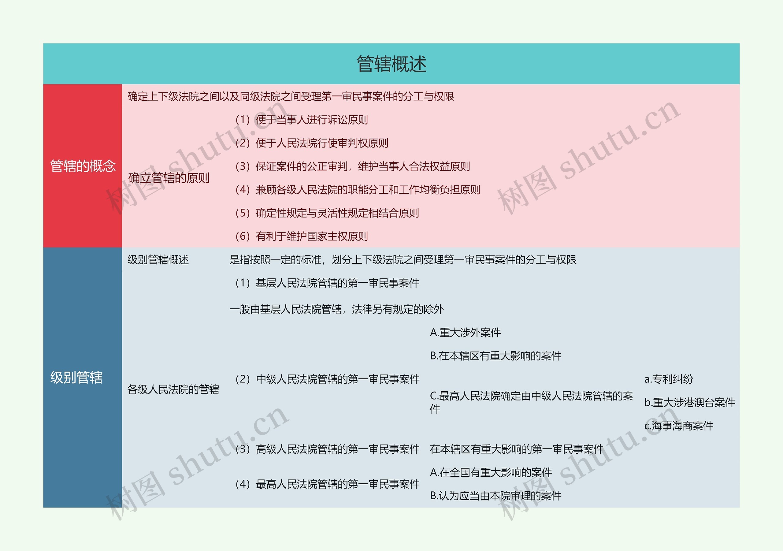 管辖概述的思维导图