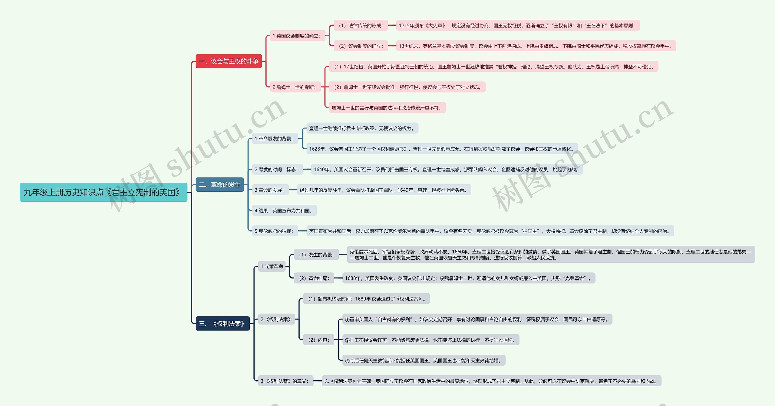 九年级上册历史知识点《君主立宪制的英国》思维导图高清图 九年级上册历史知识点《君主立宪制的英国》思维导图