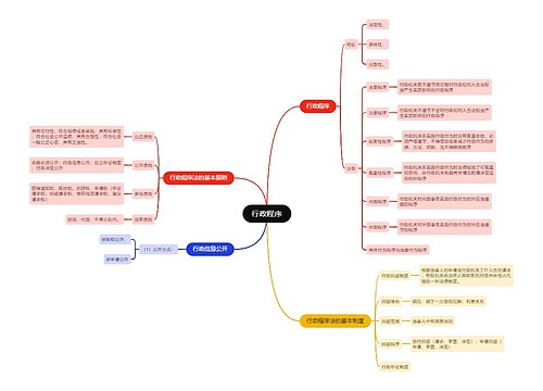 行政程序思维导图