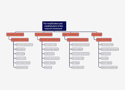 The modification and establishment of the  research framework论文研究框架的修改与建立